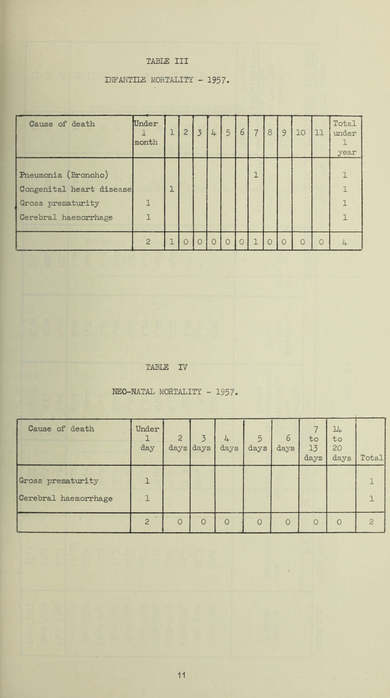 IWFMTILE MORTALITY - 1957. Cause of death Under 1 month 1 2 ■ 3 ► k 5 6 7 8 9 10 11 Total under 1 year Pneumonia (Broncho) 1 1 Congenital heart disease 1 1 Cross prematurity 1 1 Cerebral haemorrhage 1 1 2 1 0 0 0 0 0 1 0 0 0 0 4 TABLE IV NEO-NATAL MORTALITY - 1957. Cause of death Under 1 day 2 days 3 days 4 days 5 days 6 days 7 to 13 days — 14 to 20 days — Total Gross prematurity 1 1 Cerebral haemorrhage 1 1 2 0 0 0 0 0 0 0 2