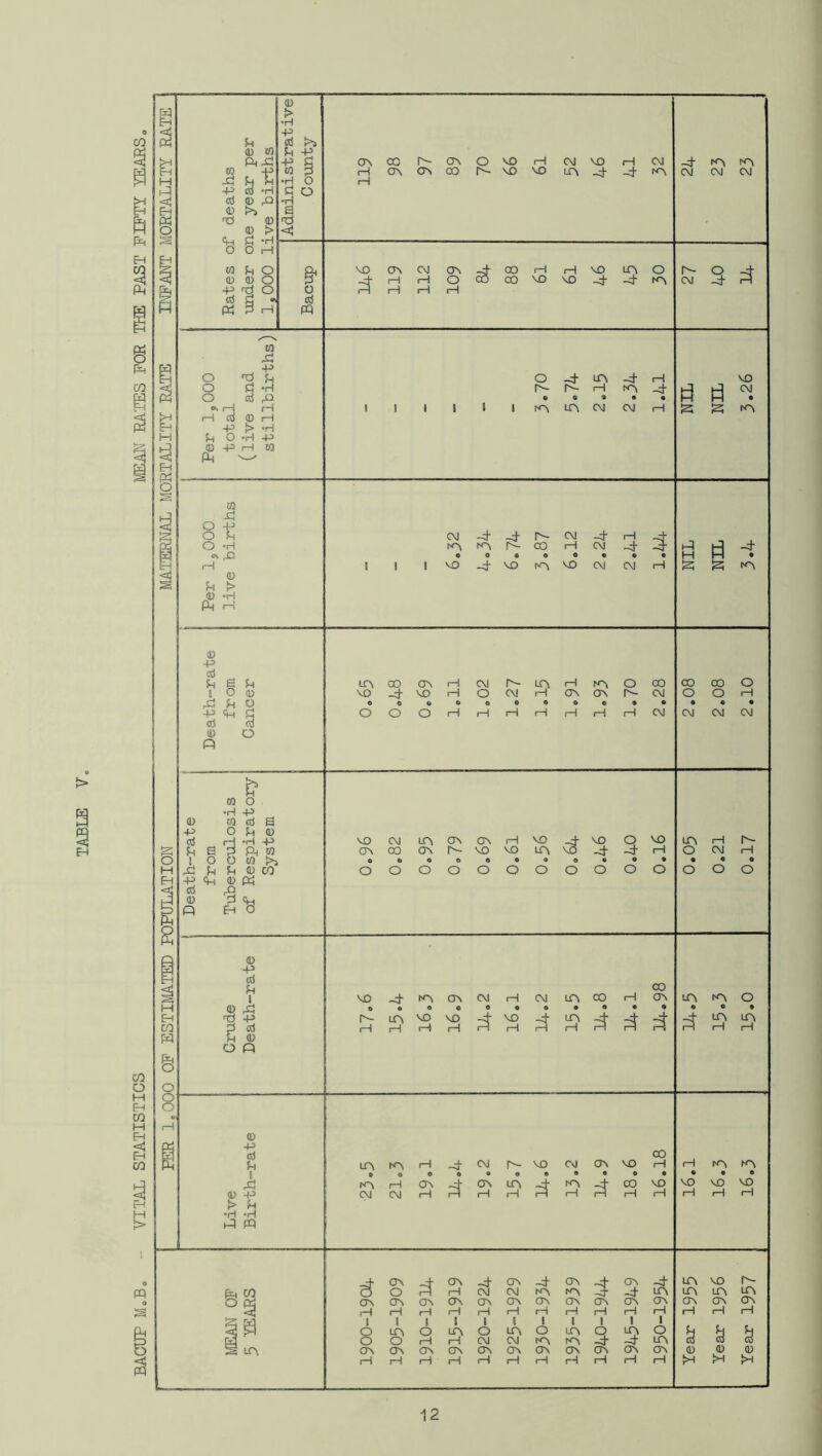 BACUP M.B, - VITAL STATISTICS MEAL RATES FOR THE PAST PIPTI PEARS 0) w to -P X! h L •P CO -H CO <D rQ (D t>i rd (D 0) > <+H d -H O O iH to Jh O (D <D O cO 3 Ph P rH & VO ov CM C7V p 1—1 1 1 O p pq CT\ CO H CTn rH h- o^ 0^ CO O VD H VO VO CVJ VO iH CT\ -J- -4' CVJ ^ CX) H H VO ixv o CO CO VO VO -4 -4 -4 (M CM CVJ q -4 CVJ _4 o lA -4 rH VO r-- r-- j—i _d- • « « • • H • m OvJ CM (—1 CM -4 r-- (M -4 fHV r- co 1—1 CM • 0 • • • • VO -4 \D VD CM -4 C\J S S tcv o <i-t (D pci 'P <« EH O IT\ CO crv 1—! CM r^ 1—! tA o CO CO CO O VO VO 1—1 O OvJ I—1 CTn ON CM O o 1 1 o e • o o 0 « e • • • • « 0 o o O rH 1—1 1—1 t—1 i—1 rH 1—i CM CM CM C\J rH •H -P VO CM trv ov ov 1—1 VO VO q VO LPl 1—1 s 3 PH to crv 00 crv VO VO uv <s -4 rH O CM <—1 o o to >1 • ft 0 o 0 0 0 0 0 0 0 0 0 0 fH u <D CO O O o o o o o o o o o o O o VO -4 KV CJV CM CVl LTV CO CO OV r--Lr\VDvo -4^ -4Lfv^_4_4 iHHi—JrHrHiHHrHr-HrPH UV O LTV LTV rH rH irv rH KV I—I CM CM ^ CM VO e • • • • ON-^ONlA-d* iH rH iH rH r~i C\J NN VO 00 1—1 1—1 rA KV 0 0 0 0 0 CO VO VO VO VO 1—1 1—1 1—1 1—1 rH O pi rH I o o ov CJV -4 OV -d ov OV -4 LTV VO P- o PH rH CM CM rA -4 uv LA LA lA CJV ov OV crv OV ov OV OV crv ov OV OV OV 1—1 rH 1—1 1—1 rH 1 rH 1—1 rH 1—1 1 rH 1 (—i 1—1 rH 1 LTV o LA 1 O 1 m o LTV q rq o b b b O rH 1—1 CM CM A -4 -4 UP> CO d CO OV CTn OV crv CSV CJV OV ov OV ov 03 03 03 rH rH rH rH (—! rH 1—1 rH 1—i rH M !h