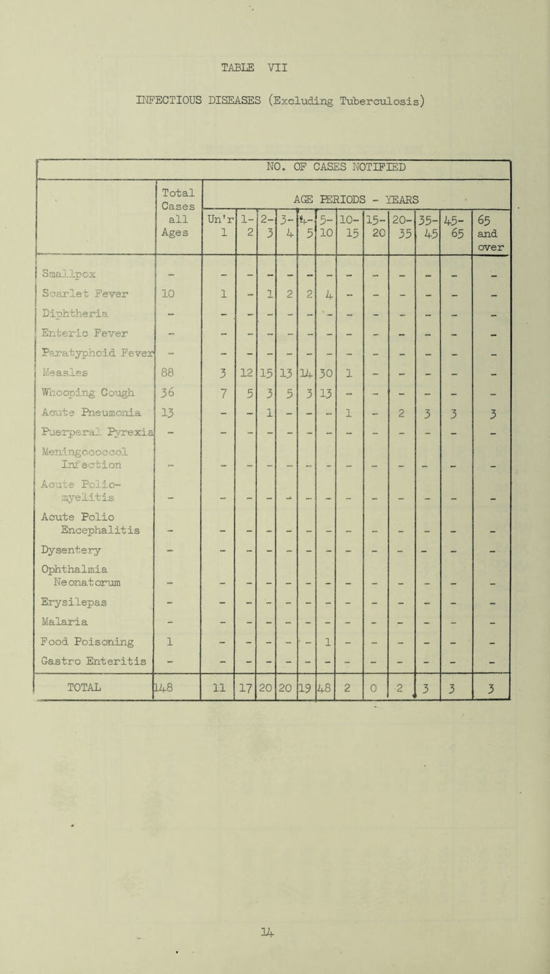 rNFECTIOUS DISEASES (Excluding Tuberculosis) NO. OP CASES NOTIFIED * Total Cases ACS PERIODS - YEARS all Ages Un’r 1 1- 2 IV) UJ I 3- 4 4- 5 5- 10 10- 15 15- 20 20- 35 35- 45 45- 65 65 and over s 1 Smallpox — 1 Scarlet Fever 1 10 1 - 1 2 2 4 - - - - - - 1 Diphtheria f “ ® Enteric Fever - 1 1 Paratyphoid Fever - i Measles 88 3 12 15 13 34 30 1 - - - - - 1 Whooping Cough 36 7 5 3 5 3 13 - - - - - - ! Acute Pneumonia 13 - - 1 - - - 1 - 2 3 3 3 1 Poierperal I^exia - - - - - - - - - - - - 1 Meningococcol ! Inf setion 8 Acute Polio- myelitis — Acute Polio Encephalitis - Dysentery - Ophthalmia Ne onat orum Erysilepas - Malaria - Pood Poisoning 1 1 Castro Enteritis - < ,3