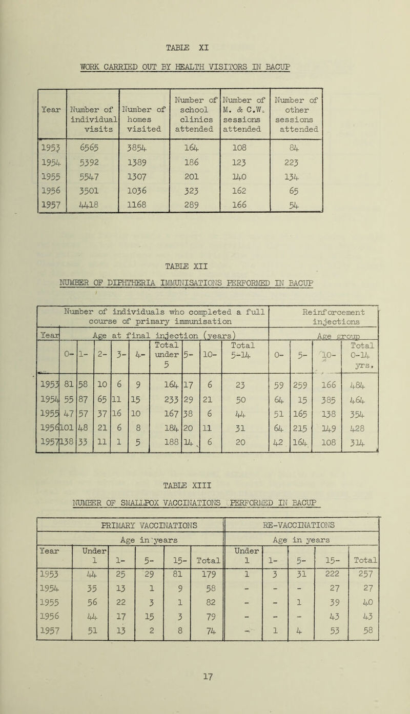 WORK CARRIED OUT BY HEALTH VISITORS IN EACUP Year N-umber of individual visits Number of homes visited Number of school clinics attended Number of M. & C.W. sessions attended N-umber of other sessions attended 195^ 6565 3854 164 108 84 1954 5392 1389 186 123 223 1955 5547 1307 201 140 134 1956 3501 1036 323 162 65 1957 hUlQ 1168 289 166 54 TABLE XII NUMBER OF DIPHTHERIA IMMUNISATIONS PERPOmffiD IN BACUP Number of individuals -wrho completed a f-ull co-urse of primary immunisation Reinforcement injections Year Age at final irgection (years) Age grouD 0- 1- 2- 3- 4- Total under 5 5- 10- Total 5-14 0- 5- '10- Total 0-14 yrs. 1953 81 58 10 6 9 164 17 6 23 59 259 166 484 195-4 55 87 65 11 15 233 29 21 50 64 15 385 464 1955 47 57 37 16 10 167 38 6 44 51 165 138 354 1956 101 48 21 6 8 184 20 11 31 64 215 149 428 1957 138 33 11 1 5 188 6 20 42, 164. 108 31k- i TABLE XIII lUJMEER OF SMiALLPOX VACCINATIONS .PERFORMED IN BACUP PRIIVIARY VACCINATIONS RE-VACCINATIONS Age inyears Age in years Year Under 1 1- 5- 15- Total Under 1 1- 5- 15- Total 1953 44 25 29 81 179 1 3 31 222 257 1954 35 13 1 9 58 - - - 27 27 1955 56 22 3 1 82 - - 1 39 40 1956 kk- 17 15 3 79 - - - 43 43 1957 51 13 2 8 74 1 4 53 58