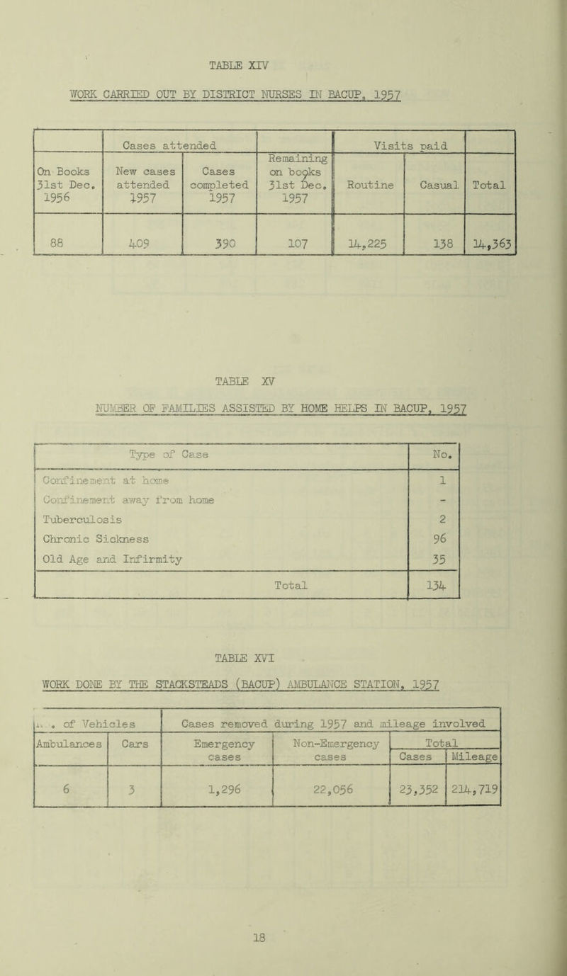 WORK CARRIED OUT BY DISTRICT MJRSES BT EACUP, 1957 Cases attended Visits paid On Books 31st Dec, 1956 New cases attended ;957 Cases completed 1957 Remaining on bo^ks 31st Dec, 1957 Routine Casual Total 88 409 390 107 14,225 138 :14,363 TABLE XV' mJI.-LBER OF FAMILIES ASSISTED BY HOME HELPS IN BACUP, 1957 TjTpe of Case No. Confinement at home 1 Conf’inement away I’rom home - Tuberculosis 2 Chronic Sickness 96 Old Age and Infirmity 35 Total . 134 TABLE XVI WORK POKE BY THE STACKSTEADS (BACUP) MEBULAI’TCE STATION, 1957 o of Vehicles Cases removed during 1957 aud mileage involved Anibulances Cars Emergency cases N on-Eme rgency cases Total Cases Mileage 6 3 1,296 22,056 23,352 2^4-, 719