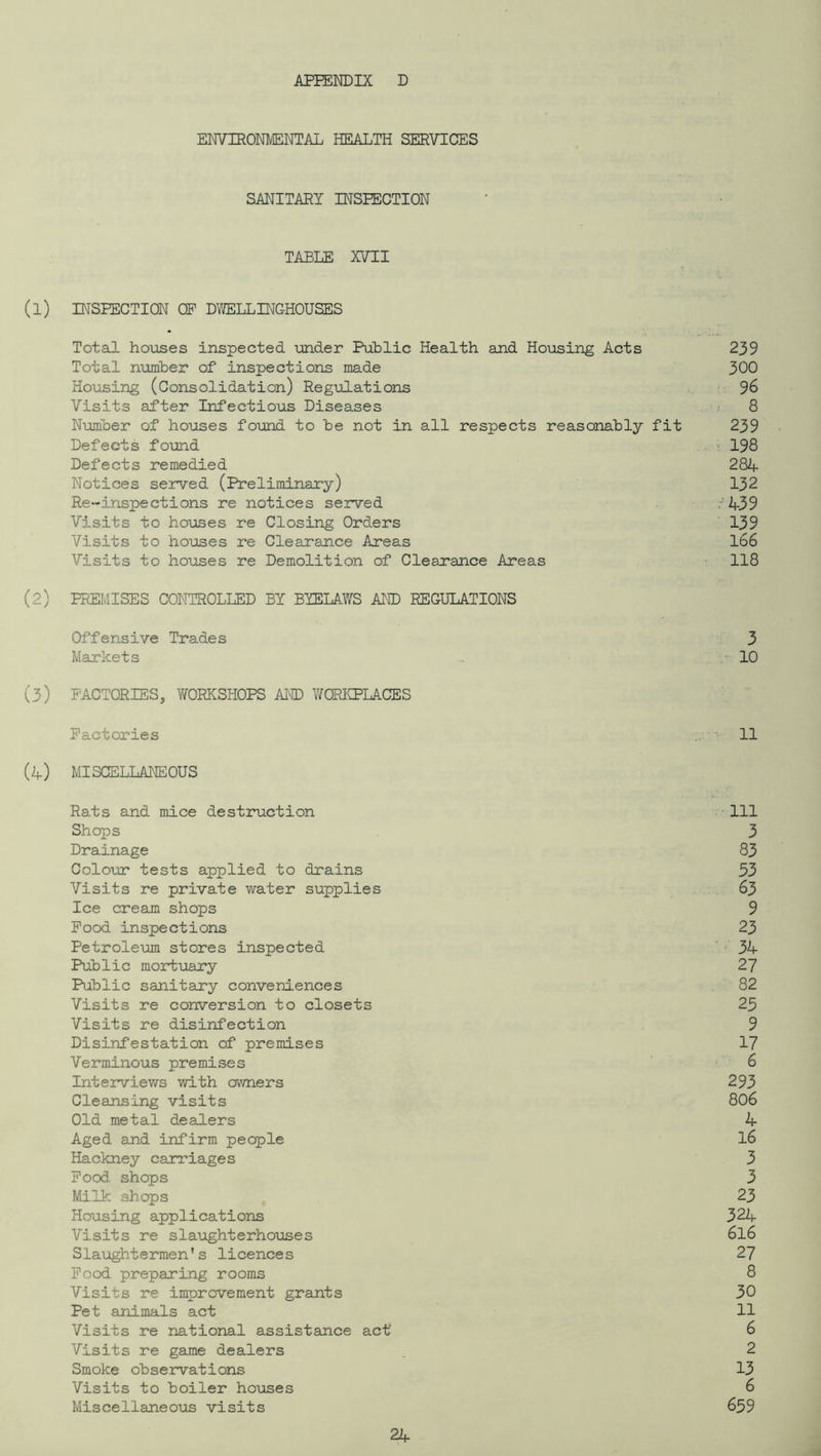 APEENDIX D ENVIROm/ENTAL HEALTH SERVICES SANITARY INSEECTION TABLE XVTI INSPECTION OP DVffiLLINGHOUSES Total hoiises inspected ijnder Public Health and Housing Acts 239 Total number of inspections made 300 Housing (Consolidation) Regulations 36 Visits after Infectious Diseases 8 Number of houses found to be not in all respects reasonably fit 239 Defects fomd 198 Defects remedied 284 Notices served (Preliminary) 132 Re “inspect ions re notices served ■'439 Visits to houses re Closing Orders 139 Visits to houses re Clearance Areas l66 Visits to houses re Demolition of Clearance Areas 118 PREMISES CONTROLLED BY BYELAV/S AND REGULATIONS Offensive Trades 3 Markets . 10 FACTORIES, WORKSHOPS Al'© WORILPLACES Factories 11 MISCELLANEOUS Rats and mice destruction 111 Shops 3 Drainage 83 Colour tests applied to drains 53 Visits re private water supplies 63 Ice cream shops 9 Pood inspections 23 Petroleum stores inspected ' '' 34 Public mortuary 27 Public sanitary conveniences 82 Visits re conversion to closets 25 Visits re disinfection 9 Disinfestation of premises 17 Verminous premises 6 Interviews with owners 293 Cleansing visits 806 Old metal dealers 4 Aged and infirm people l6 Hackney carriages 3 Pood shops 3 Milk shops 23 Housing applications 324 Visits re slaughterhoioses 616 Slaughtermen's licences 27 Pood preparing rooms 8 Visits re improvement grants 30 Pet animals act 11 Visits re national assistance act 6 Visits re game dealers 2 Smoke observations 13 Visits to boiler ho\ases 6 Miscellaneous visits 659