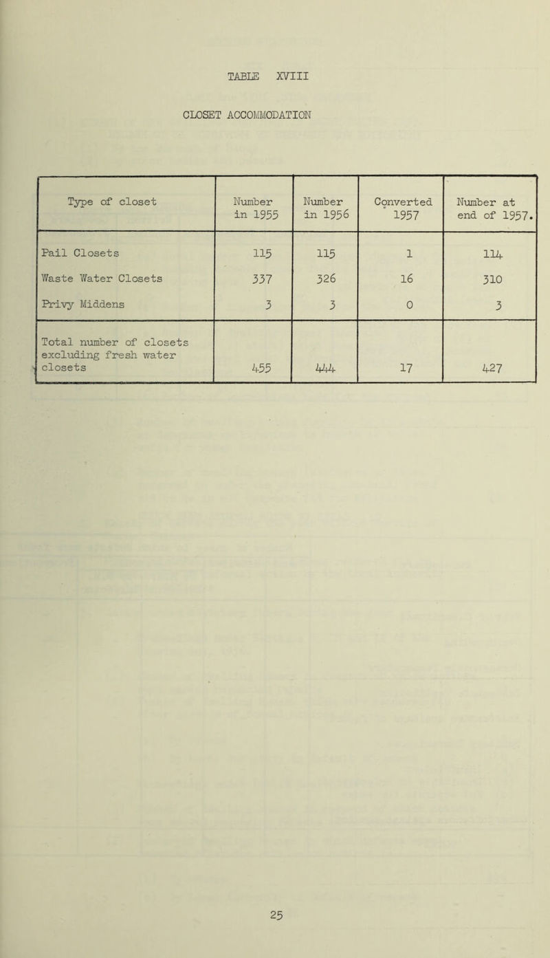 TABI^: XVIII CLOSET ACCOMMODATION Tj^e of closet Number in 1955 Number in 1956 Converted ‘ 1957 Number at end of 1957. Pail Closets 115 115 1 114 Waste Water Closets 337 326 16 310 Privy Middens 3 3 0 3 Total number of closets excluding fresh water closets 455 444 17 427