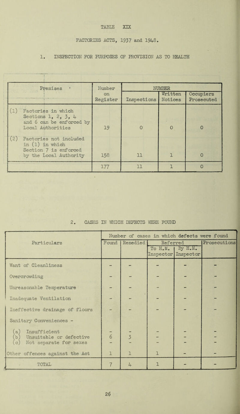 FACTORIES ACTS, 1937 and 1948. 1. INSPECTION FOR PURPOSES OP PROVISION AS TO HEALTH Premises Number NUMBER on Register Inspections Written Notices Occupiers Prosecuted (l) Factories in which Sections 1, 2, 3, 4 and 6 can be enforced by Local Authorities 19 0 0 0 (2) Factories not included in (1) in v/hich Section 7 is enforced by the Local Authority 158 11 1 0 177 11 1 0 2. CASES IN Yi/HICH DEFECTS ^VERE POUND ———- Number of cases in which defects vrere foxmd Particulars Pound Remedied Referred Prosecutions To H.M. Inspector By H.M. Inspector Want of Cleanliness - - - - - Overcrowding - - - - - Unreasonable Tenpierature - - - - - Inadequate Ventilation - - - - - Ineffective drainage of floors Sanitary Conveniences - ** ■ f a1 Insufficient — — - - - (b) Unsuitable or defective 6 3 - - - (c) Not separate for sexes - - - - — Other offences against the Act 1 1 1 - - TOTAL 7 4 1 - -