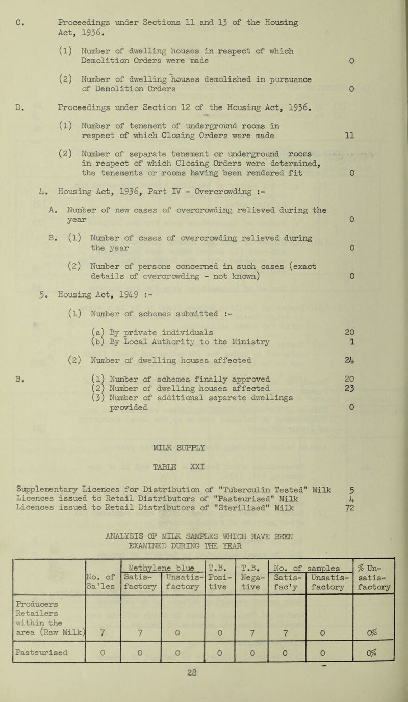 Act, 1936. (1) Number of dwelling houses in respect of which Demolition Orders were made 0 (2) Number of dwelling houses demolished in piursuance of Demolition Orders 0 D. Proceedings under Section 12 of the Hoiasing Act, 1936, (1) Number of tenement of imderground rooms in respect of which Closing Orders were made 11 (2) Number of separate tenement or undergroimd rooms in respect of which Closing Orders were determined, the tenements or rooms having been rendered fit 0 4. Housing Act, 1936, Part IV - Overcrowding A, , N-umber of new cases of overcrov/ding relieved d\jring the year 0 B, . (1) Number of cases of overcrowding relieved diuring the year 0 (2) Number of persons concerned in such cases (exact details of overcrowding - not known) 0 5« Housing Act, 1949 (1) Number of schemes submitted (a) By private individuals (b) By Local Authority to the Ministry 20 1 (2) Number of dwelling houses affected 24 B. (1) Number of schemes finally approved (2) Number of dwelling houses affected (3) Number of additional separate dwellings provided 20 23 0 MILK SUPPLY TABIE XXI Supplementary Licences for Distribution of Tuberciilin Tested Milk 5 Licences issued to Retail Distributors of Pasteurised Milk 1+ Licences issued to Retail Distributors of Sterilised Milk 72 ANALYSIS OP MILN SAMPLES raiCH HAVE BEEN EXAf/IINED DURING THE YEAR No. of Sa’les Methylene blue T.B. Posi- tive T.B. Nega- tive No. of samples fo Un- satis- factory Satis- factory Unsatis- factory Satis- fac'y Unsatis- factory Producers Retailers v/ithin the area (Raw Milk) 7 7 0 0 7 7 0 Ofo Pasteurised 0 0 0 0 0 0 0 afo 28