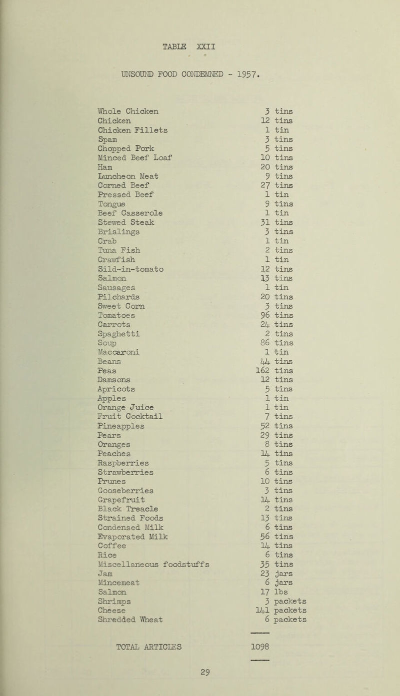 WSOUITD FOOD CONDEMNED - 1957. Vi/hole Chicken 3 tins Chicken 12 tins Chicken Fillets 1 tin Spam 3 tins Chopped Pork 5 tins Minced Beef Loaf 10 tins Ham 20 tins Luncheon Meat 9 tins Corned Beef 27 tins Pressed Beef 1 tin Tongue 9 tins Beef Casserole 1 tin Stewed Steak 31 tins Brislings 3 tins Crab 1 tin Tuna Pish 2 tins Crav/f ish 1 tin Sild-in-tomato 12 tins Salmon 13 tins Sausages 1 tin Pilchards 20 tins Sweet Corn 3 tins Tomatoes 96 tins Carrots 24 tins Spaghetti 2 tins Soup 86 tins Maccaroni 1 tin Beans lA tins Peas 162 tins Damsons 12 tins Apricots 5 tins Apples 1 tin Orange Juice 1 tin Fruit Cocktail 7 tins Pineapples 52 tins Pears 29 tins Oranges 8 tins Peaches Lf tins Raspberries 5 tins Strawberries 6 tins Prunes 10 tins Gooseberries 3 tins Grapefruit 14 tins Black Treacle 2 tins Strained Poods 13 tins Condensed Milk 6 tins Evaporated Milk 56 tins Coffee 14 tins Rice 6 tins Miscellaneous foodstuffs 35 tins Jam 23 jars Mincemeat 6 jars Salmon 17 lbs Shrimps 3 packets Cheese 141 packets Shredded Y/heat 6 packets TOTAL ARTICLES 1098