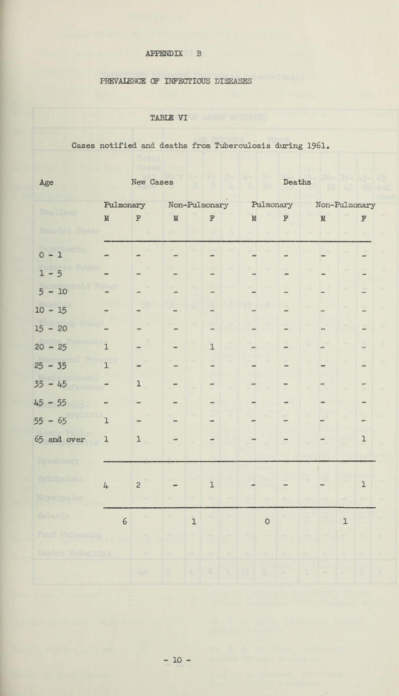 PREVALENCE OF INFECTIOUS DISEASES TABLE VI Cases notified and deaths from Tuberculosis during I96I, Age New Cases Deaths Pulmonary Non-Pulmonary Pulmonary Non-Pulmonary MPMP MPM P 0-1 1-5 5-10 10 - 15 15 - 20 20 - 25 25 - 35 35 - 45 45 - 55 55 - 65 65 and over 1 1 1 1 1 1 1 1 42-1 ___ 1 6 1 0 1 - 10 -