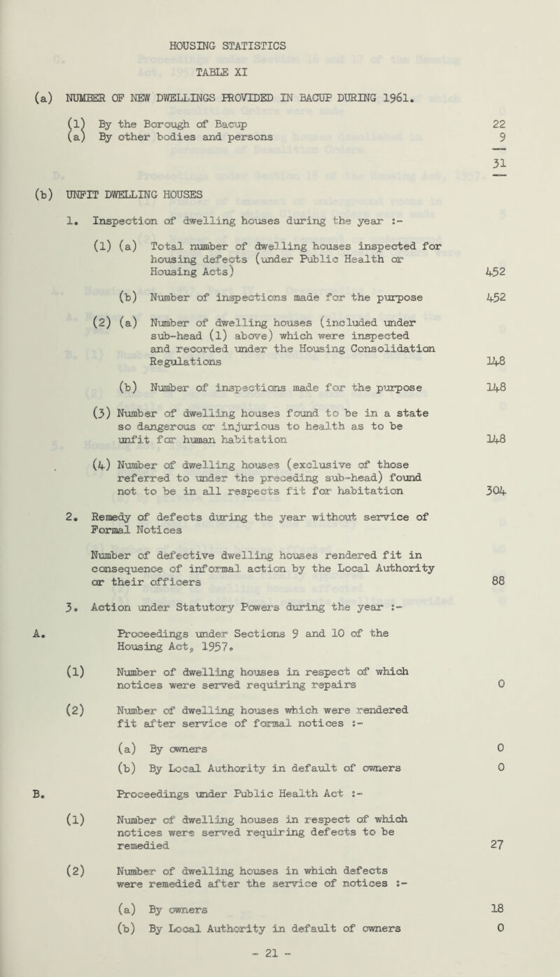 HOUSING STATISTICS TABLE XI (a) NUMBER OF NEW DllVELLINGS PROVIDED IN BACDP DURING I96I. (1^ By the Borough of Bacup (a) other bodies and persons (b) UNFIT DWELLING HOUSES 1* Inspection of dwelling houses during the year (1) (a) Total number of dwelling houses inspected for housing defects (under Public Health or Hoiising Acts) (b) Number of inspections made for the purpose (2) (a) Number of dwelling houses (included under sub-head (l) abcnre) which were inspected and recorded voider the Housing Consolidation Regulations (b) Number of inspections made for the pijrpose (3) Number of dwelling houses found to be in a state so dangerous or injurious to health as to be uni'it fcjGT hvanan habitation (4) Number of dwelling houses (exclusive of those referred to under the preceding sub-head) fovind not to be in all respects fit for habitation 2, Remedy of defects during the year without service of Formal Notices Number of defective dwelling houses rendered fit in consequence of informal action by the Local Authority or their officers 3* Action under Statutory Powei's during the year A. (1) (2) (1) (2) Proceedings under Sections 9 and 10 of the Housing Actj, 1957o Number of dwelling houses in respect of which notices wei-e served requiring repairs Number of dwelling houses which were rendered fit after service of formal notices s- (a) By owners (b) By Local Authority in default of owiers Proceedings mder Public Health Act Nvunber of dwelling houses in respect of which notices were served requiring defects to be remedied Nvmiber of dwelling houses in whidi defects were remedied after the service of notices s- (a) By owners (b) By Local Authority in default of owners