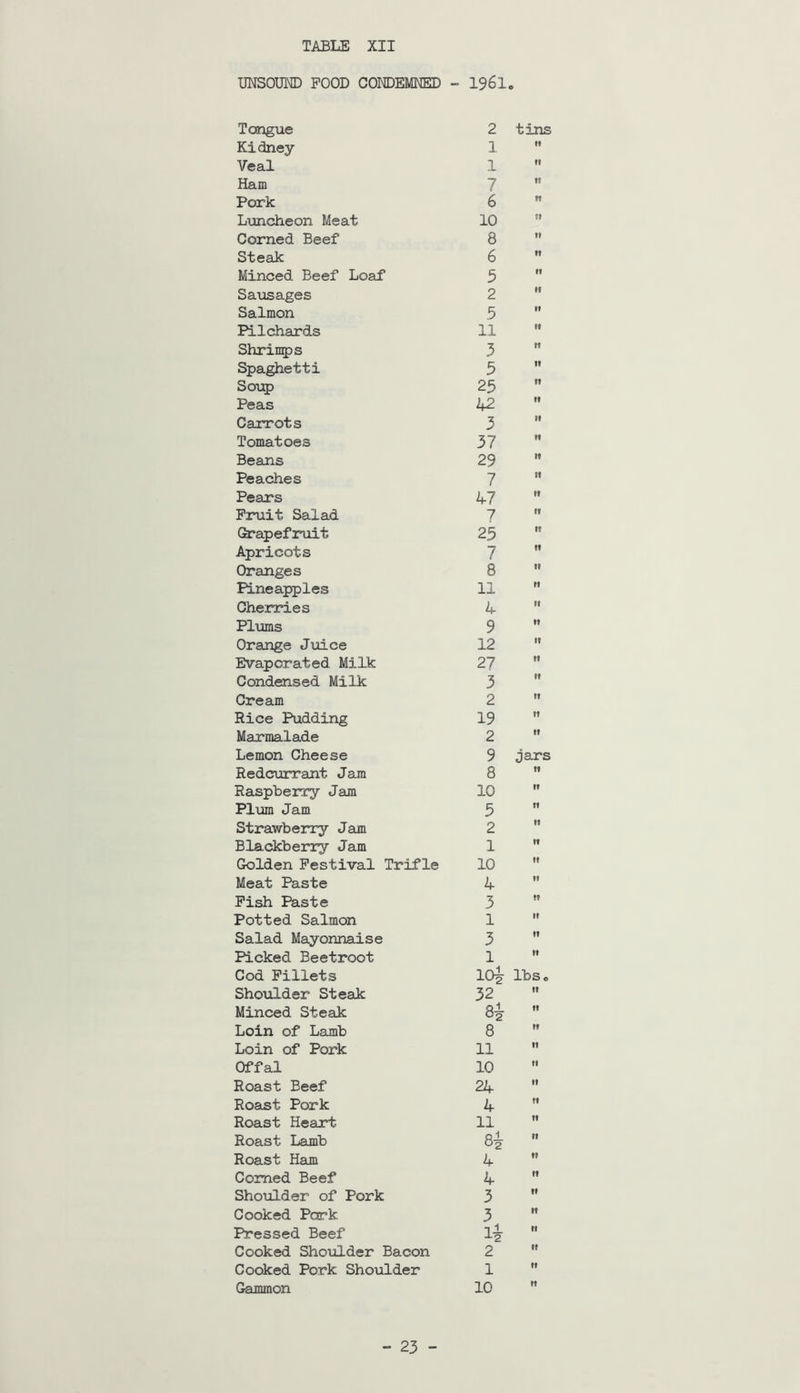 UNSOm© POOD CONDEMNED 1961 0 Tongue 2 tins Kidney 1 tl Veal 1 tl Ham 7 tr Pork 6 tt Lxjncheon Meat 10 tl Corned Beef 8 It Steak 6 ft Minced Beef Loaf 5 ft Sausages 2 II Salmon .5 It Pilchards 11 tt Shrinips 3 If Spaghetti 5 tt Sot^) 25 II Peas 42 II Carrots 3 tt Tomatoes 37 ft Beans 29 tt Peaches 7 tt Pears 47 tt Fruit Salad 7 It Grapefruit 25 tt Apricots / tt Oranges 8 It Pineapples 11 ft Cherries 4 tt Plxims 9 tt Orange Juice 12 It Evaporated Milk 27 tt Condensed Milk 3 tt Cream 2 tt Rice Pudding 19 ft Marmalade 2 tt Lemon Cheese 9 jars Redcurrant Jam 8 ft Raspberry Jam 10 It Plum Jam 3 ft Strawberry Jam 2 If Blackberry Jam 1 It Golden Festival Trifle 10 It Meat Paste 4 It Pish Paste 3 If Potted Salmon 1 It Salad Mayonnaise 3 It Picked Beetroot 1 It Cod Fillets 10^ IbSo Shoulder Steak 32 !t Minced Steak 8^ tl Loin of Lamb 8 If Loin of Pork 11 II Offal 10 tt Roast Beef 24 It Roast Pork 4 ft Roast Heart 11 tt Roast Lajnb 8^ tt Roast Ham 4 tt Corned Beef 4 ft Shoulder of Pork 3 ft Cooked Pork 3 tt Pressed Beef tl Cooked Shoulder Bacon 2 tt Cooked Pork Shoulder 1 If Gammon 10 tt - 23 -