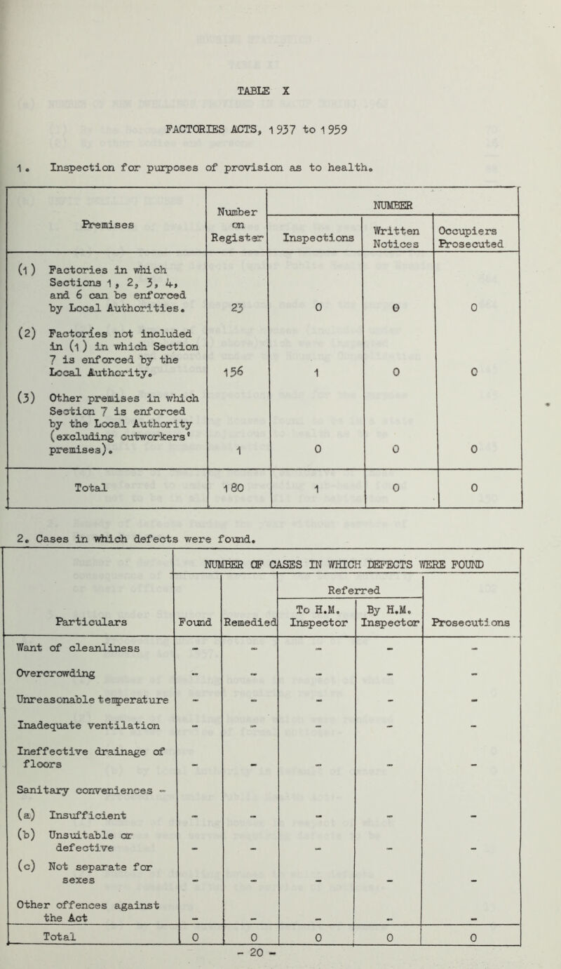 FACTORIES ACTS, ^ 937 to 1 939 ^ • Inspection for p\arposes of provision as to healtho Niomber NUMBER Premises on. Register Inspections Written Notices Occupiers Prosecuted (l ) Factories in n^ch Sections 1, 2, 3, 4» and 6 can be enl’orced by Local Authorities, 23 0 G 0 (2) Factories not included in (1 ) in which Section 7 is enforced by the Local Authority, 156 1 0 0 (3) Other premises in which Section 7 is enforced by the Local Authority (excluding outworkers’ premises), 1 0 0 0 Total 1 80 1 0 0 2e Cases in 'vidiich defects were found. NUMBER OP CASES IN WHICH CEPECTS WERE POUND Referred Particulars Found Remedied To H.M. Inspector By H,M. Inspector Prosecutions Want of cleanliness - - - Overcrowding - - - - Unreasonable tenperature - - - - Inadequate ventilation - - ~ Ineffective drainage of floors - - - - Sanitary conveniences ^ (a) Insufficient - - (b) UnsxtLtable or defective * (c) Not separate for sexes - - - - - Other offences against the Act Total 0 0 0 0 0 - 20 -