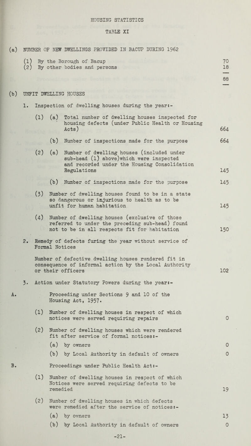 HOUSING STATISTICS TABLE XI (a) NUMBER OF NEW DWELLINGS PROVIDED IN BACUP DURING 1962 (1) By the Borough of Bacup 'JO (2) By other bodies and persons 18 88 (b) UNFIT DWELLING HOUSES 1. Inspection of dwelling houses during the year:- (1) (a) Total number of dwelling houses inspected for housing defects (under Public Health or Housing Acts) (b) Number of inspections made for the purpose (2) (a) Number of dwelling houses (included under sub-head (l) above)which were inspected and recorded under the Housing Consolidation Regulations (b) Number of inspections made for the purpose (3) Number of dwelling houses found to be in a state so dangerous or injurious to health as to be unfit for human habitation (4) Number of dwelling houses (exclusive of those referred to under the preceding sub-head) found not to be in all respects fit for habitation 2. Remedy of defects furing the year without service of Formal Notices Number of defective dwelling houses rendered fit in consequence of informal action by the Local Authority or their officers 5. Action under Statutory Powers during the yeari- A. Proceeding under Sections 9 and 10 of the Housing Act, 1957• B. (1) Number of dwelling houses in respect of which notices were served requiring repairs (2) Number of dwelling houses which were rendered fit after service of formal notices:- (a) by owners (b) by Local Authority in default of owners Proceedings under Public Health Act:- (1) Number of dwelling houses in respect of which Notices were served requiring defects to be remedied (2) Number of dwelling houses in which defects were remedied after the service of notices:- (a) by owners (b) by Local Authority in default of owners 664 664 145 145 145 150 102 0 0 0 19 13 0 -21-