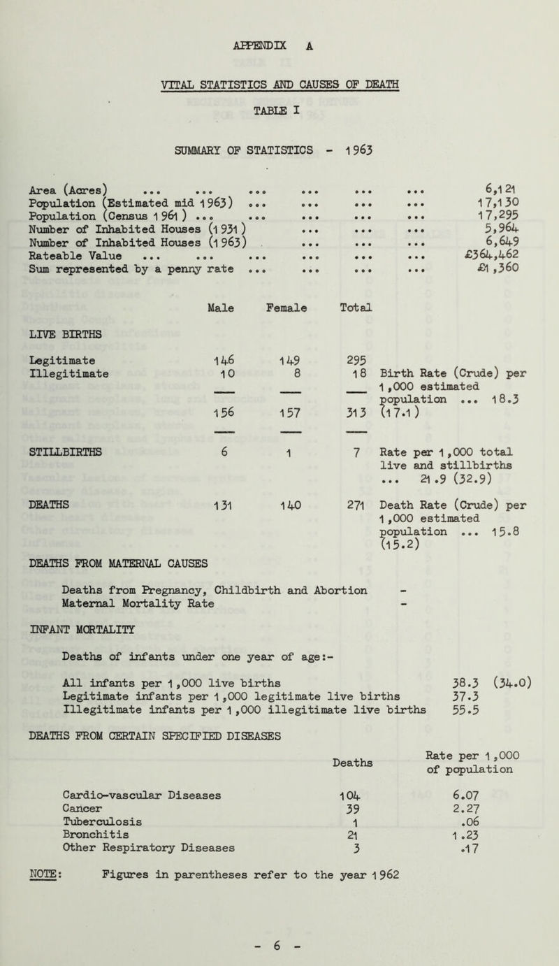 ATPENDIX A VITAL STATISTICS AM) CAUSES OF DEATH TABLE I SUMMARY OP STATISTICS - 19^3 Area (Acres) ... ... ... Popxilation (Estimated mid 1963) ... Population (Census 196l) ... ... Nmber of Inhabited Houses (l 931) Number of Inhabited Houses (l963) Rateable Value ... ... ... Sum represented by a penny rate LIVE BIRTHS Male Female Total Legitimate 146 149 295 Illegitimate 10 8 18 — — — 156 157 313 — — — STILLBIRTHS 6 1 7 DEATHS 131 140 271 6,121 17,130 17,295 5,964 6,649 £364,462 £1 ,36c Birth Rate (Crude) per 1 ,000 estimated population ... 18.3 (17.1) Rate per 1 ,000 total live and stillbirths ... 21.9(32.9) Death Rate (Crude) per 1 ,000 estimated population ... 15 •8 (15.2) DEATHS PROM MATERNAL CAUSES Deaths from Pregnancy, Childbirth and Abortion Maternal Mortality Rate INPANT MORTALITY Deaths of infants under one year of age;- All infants per 1 ,000 live births Legitimate infants per 1,000 legitimate live births Illegitimate infants per 1 ,000 illegitimate live births 38.3 (34.0) 37.3 55.5 DEATHS PROM CERTAIN SPECIFIED DISEASES Deaths Rate per 1 ,000 of popxilation Cardio-vascxilar Diseases 104 6.07 Cancer 39 2.27 Tuberculosis 1 .06 Bronchitis 21 1 .23 Other Respiratory Diseases 3 .17 NOTE: Figures in parentheses refer to the year 1 962 6