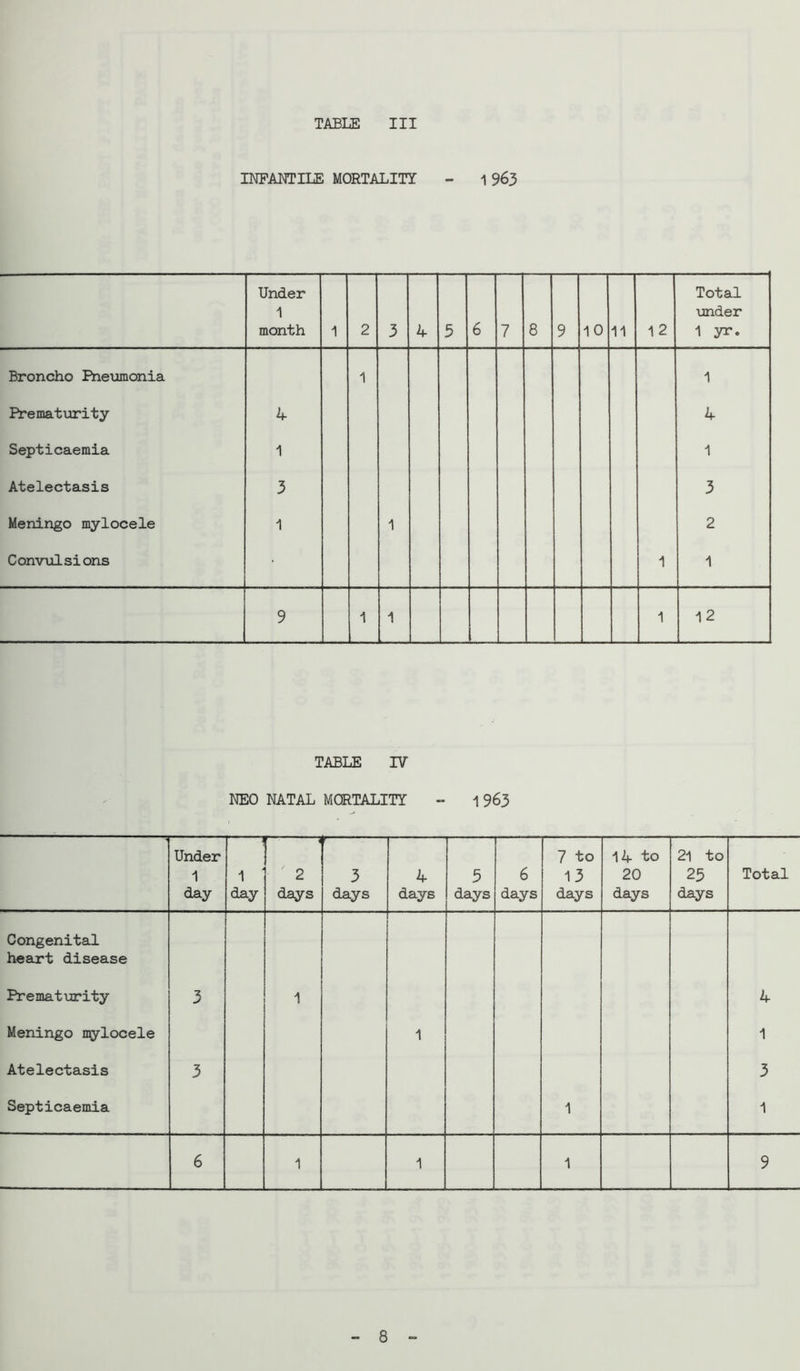 IKPAOTILE MORTALITY - 1963 Under 1 month 1 2 3 4 5 6 7 8 9 10 11 12 Total under 1 yr. Broncho Ene\imania 1 1 Prematijrity 4 4 Septicaemia 1 1 Atelectasis 3 3 Meningo mylocele 1 1 2 Conv\ilsions 1 1 9 1 1 1 12 TABLE IV NEO NATAL MORTALITY - 1963 8 -