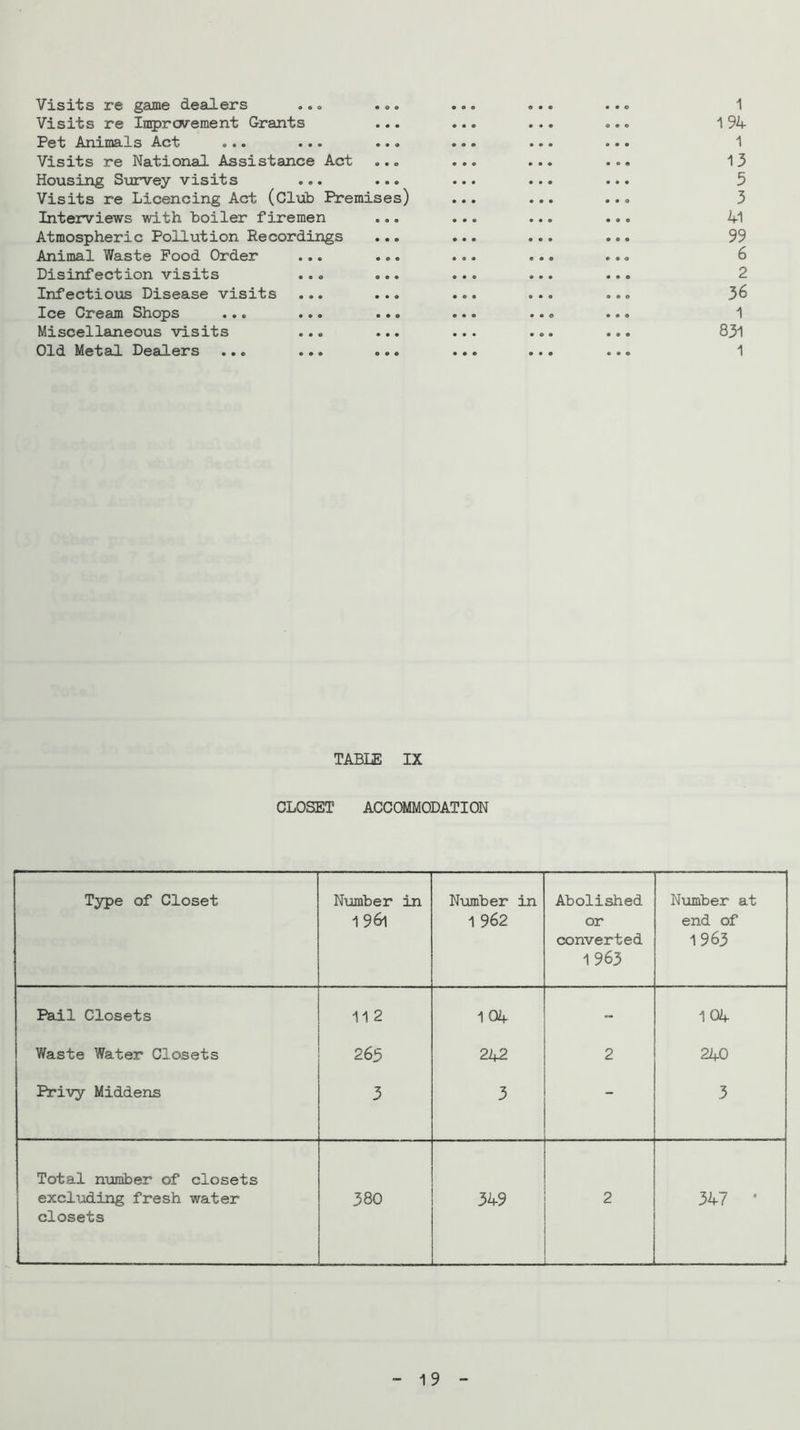 Visits re game dealers ..« .,. Visits re Improvement Grants Pet Animals Act ... ... ... Visits re National Assistance Act Housing Survey visits ... ... Visits re Licencing Act (Clxib Premises) Interviews with boiler firemen Atmospheric Pollution Recordings Animal Waste Pood Order ... ... Disinfection visits ... ... Infectious Disease visits ... ... Ice Cream Shops ... ... ... Miscellaneous visits ... ... Old Metal Dealers ... ... ... 1 194 1 13 5 3 41 99 6 2 36 1 831 1 TABLE IX CLOSET ACCOMMODATION Type of Closet Number in 1 96l Number in 1 962 Abolished or converted 1963 N\imber at end of 1963 Pail Closets 112 104 - 104 Waste Water Closets 265 242 2 240 Privy Middens 3 3 3 Total number of closets excluding fresh water closets 380 349 2 347 * - 19