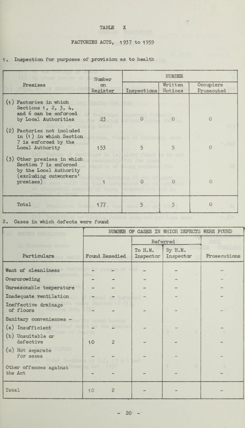 TABLE X FACTORIES ACTS, 1 937 to 1939 1 , Inspection for purposes of provision as to health Number NUMBER Premises on Rep^ister Inspections Written Notices Occupiers Prosecuted (l ) Factories in which Sections 1 , 2, and 6 can he enforced by Local Authorities 23 0 0 0 (2) Factories not included in (1 ) in which Section 7 is enforced by the Local Authority 153 5 5 0 (3) Other premises in which Section 7 is enforced by the Local Authority (excl\iding outworkers’ premises) 1 0 0 0 Total 177 5 5 0 2. Cases in which defects were found NUMBER OF CASES IN WHICH DEFECTS WERE FOUND Referred ParticxJ.ars Found Remedied To H.M. Inspector By H.M. Inspector Prosecutions Want of cleanliness — — — — Overcrowding - - - - - Unreasonable temperature - - - - - Inadequate ventilation - - - - - Ineffective drainage of floors — — Sanitary conveniences = (a) Insufficient (b) Unsuitable or defective 10 2 — •«> — (c) Not separate for sexes - - ~ - Other offences against the Act - - - - - Total 10 2 “ - - - 20