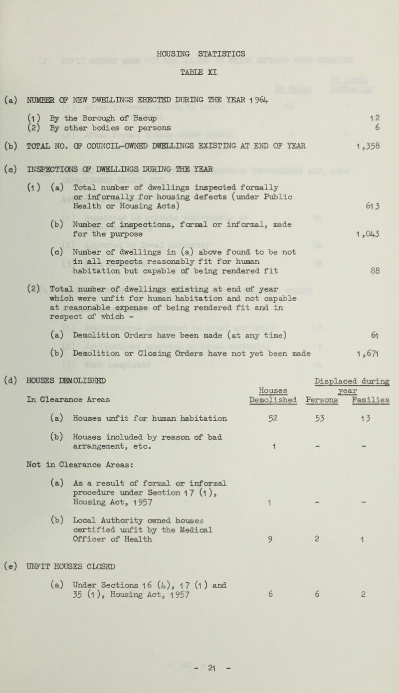 HCfUSING STATISTICS TABLE XI (a) NUMBER OP NEW DWELLINGS ERECTED DURING THE YEAR 1 96A (l ) By the Borough of Bacx;^) (2) By other bodies or persons (b) TOTAL NO. OP COUNCIL-OWNED DWELLINGS EXISTING AT END OP YEAR (c) INSPECTIONS OP DWELLINGS DURING THE YEAR (1) (a) Total nimber of dwellings inspected formally or informally for housing defects (under Public Health or Housing Acts) (b) Niimber of inspections, fcrmal or informal, made for the p\jrpose (c) Number of dwellings in (a) above found to be not in all respects reasonably fit for human habitation but capable of being rendered fit (2) Total number of dwellings existing at end of year which were unfit for human habitation and not capable at reasonable expense of being rendered fit and in respect of which - (a) Demolition Orders have been made (at any time) (b) Demolition or Closing Orders have not yet been made 12 6 1,358 613 ^,0k3 88 61 1,671 (d) HOUSES DEMOLISHISD Displaced during Houses year In Clearance Areas Demolished Persons Pamilies (a) Houses unfit for human habitation 52 53 13 (b) Houses included by reason of bad arrangement, etc, 1 - Not in Clearance Areas: (a) As a result of formal or informal procedure mder Section 17 (l ), Housing Act, 1957 1 (b) Local Authority owned houses certified unfit by the Medical Officer of Health 9 2 1 (e) UNFIT HOUSES CLOSED (a) Under Sections 16 (a), 1 7 (l ) and 35 (1 ), Hoiasing Act, 1957 6 6 2 21
