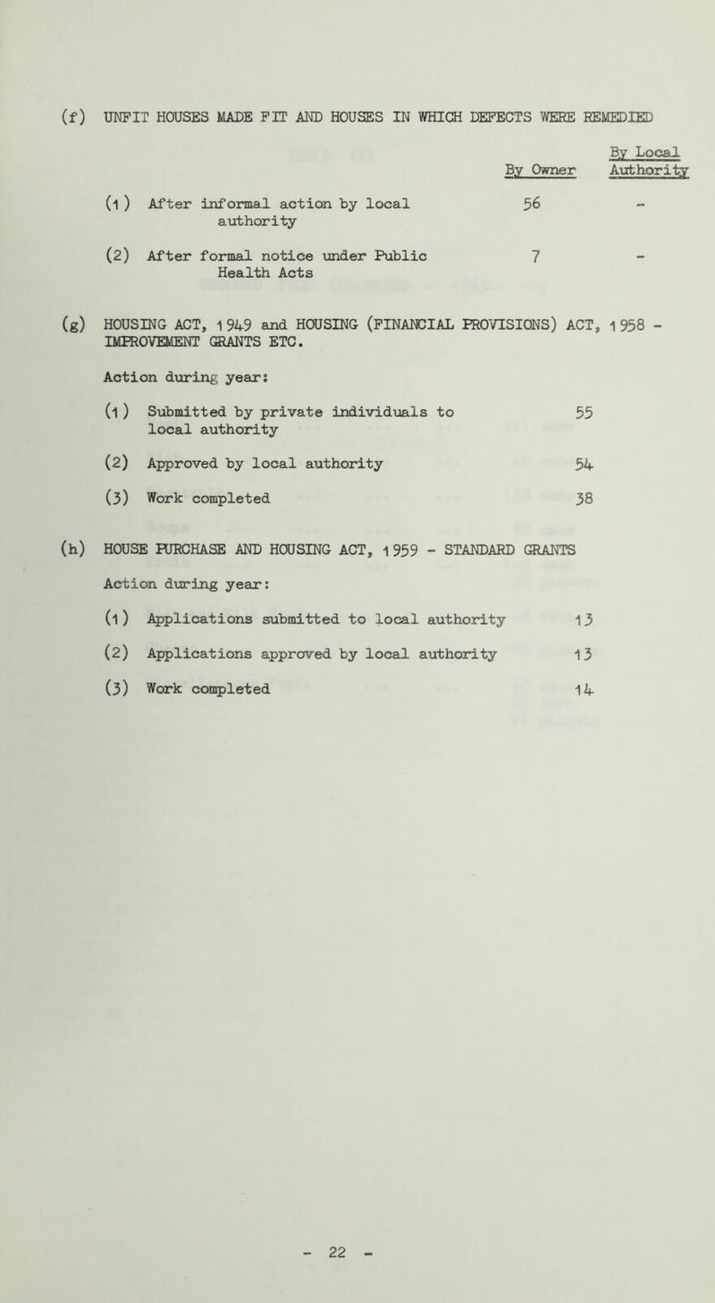(f) UKFIT HOUSES MADE PIT MD HOUSES IN WHICH DEFECTS WERE REMEDIED By Local By Owner Authority (1) After informal action by local authority 56 (2) After formal notice imder Public Health Acts 7 - HOUSING ACT, 1 949 and HOUSING (FINANCIAL PROVISIONS) IMPROVEMENT GRANTS ETC. ACT, 1958 Action d\xring years (1) Submitted by private individuals to local authority 55 (2) Approved by local authority 54 (3) Work completed 38 (h) HOUSE HJRCHASE AND HOUSING ACT, 1 959 - STANDARD (31ANTS Action during year: (l ) Applications submitted to local authoid.ty (2) Applications approved by local authority (3) Work completed 13 13 14 - 22 -