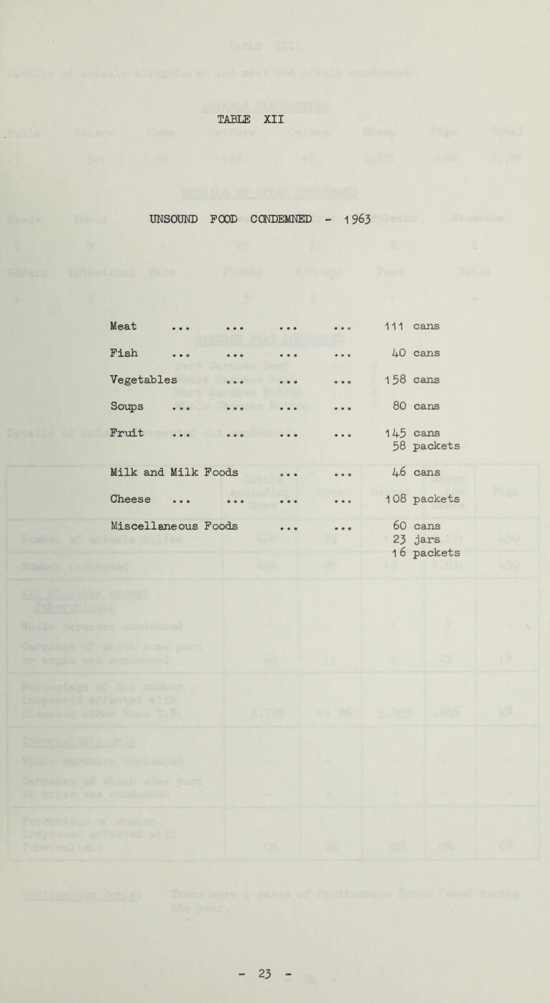 UNSOUND FOOD CONDEMNED - 1963 Mq&^ ••• ••• • • # • • « 111 cans FxsL ••o ••• • • • • • • 1+0 cans Vegetables ... ♦ • • • • • 158 cans Sou^s ... ... • • • • • • 80 cans Prijit ... ... • • • • • • M+5 58 cans packets Milk and Milk Poods 9 • • • • O 1+6 cans Cheese ... ... • • • • • • 108 packets Miscellaneous Foods • • • # • • 60 23 16 cans jars packets 23