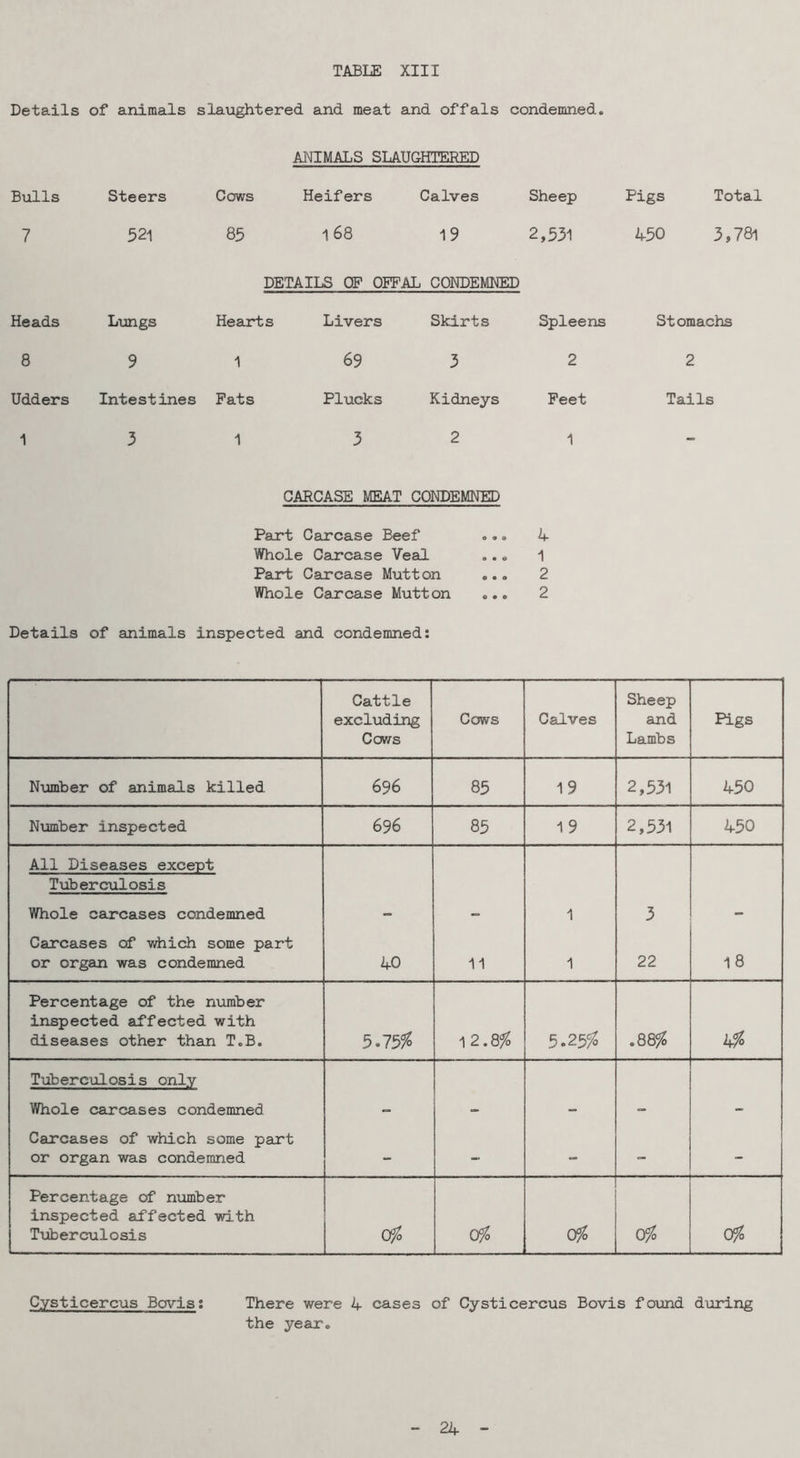 Details of animals slaughtered and meat and offals condemned, ANIMALS SLAUGHTERED Bulls Steers Cows Heifers Calves Sheep Pigs Total 7 521 85 168 19 2,531 450 3,781 DETAILS OP OFFAL CONDEMNED Heads Lmgs Hearts Livers Skirts Spleens Stomachs 8 9 1 69 3 2 2 Udders Intestines Pats Plucks Kidneys Feet Tails 1 3 1 3 2 1 CARCASE MEAT CONDEMNED Part Carcase Beef ,,, 4 Whole Caircase Veal .., ^ Part Carcase Mutton ,., 2 Whole Carcase Mutton ,,, 2 Details of animals inspected and condemned: Cattle excluding Cows Cows Calves Sheep and Lambs Pigs Number of animals killed 696 85 19 2,531 450 Nmber inspected 696 85 19 2,531 450 All Diseases except Tuberculosis Whole carcases condemned 1 3 Carcases of which some part or organ was condemned 40 11 1 22 18 Percentage of the number inspected affected with diseases other than T.B. 5.75% ^2.8fo 5.25^ .88^ k-fo Tuberculosis only Whole carcases condemned Carcases of which some part or organ was condemned ~ c - - Percentage of number inspected affected with Tuberculosis Ofo Ofo Ofo 0% Ofo Cysticercus Bovis: There were 4 cases of Cysticercus Bovis fo\md during the year. 24