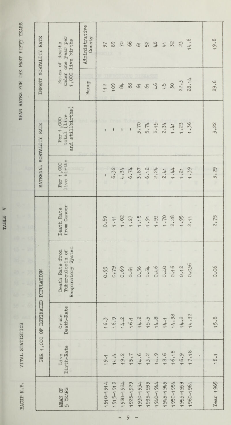 BACUP M.B. VITAL STATISTICS MEAN RATES FOR THE PAST FIFTY YEARS M i o {> -P •H O ®H 6 < pq CM crv -d CO T” ^ VO m o -d- CM CM VO CM rH U oi 0) -p P4 o -p JS •H rH •H H> m Ti s O ^ LOi ^ ro VO •r- CM • •••«•• C\J C\J C\J <M 000 rths CM -4 -4- A- <M -4 <s *H A A A- CO CM 5- p ' Vo‘ • -4 • VO • A • VO • CM fn OJ > P -H iH CM OV CTv CM U 0) 0) aJ 3 3 -p a o5 o 0) u P «H ov VO CM o CM *r“ CT\ OV O CO CM lA crv CM CM IfV r~ CM § <D -P o Xi ^ -P OJ ci A 0) 3 p s a o H> CO o -p CO p CO 0) pci 0) -p cO +> D cO o p Lfv CTv crv crv VO VO LA ^ ^ VO _ O VO -4 ^ CM ooooooooo VO tA o o CO CTV CM CM rA hA CTV CM -r- CM LA CO o*9«eooo0*« vovo -4-vo _d-LA-4’-4’-4-4'^ VO o CO o LA (D -p cO 9T rt -H Ji p CO CO 5“ 0 (J\ -4 9 -4 CM e OV A- 0 A VO e CM • A • -4 VO 00 T* • \D A C VO 5” • • T“ • CO V T- -4- ov ov -4 CM OV A CM OX -4 A A A 50 A if A A -4 A A A 50 A A A VO A •r 1 o 5^ T* 1 1 t g A 5^ O CM crv A CM A O A A A A A O ;4 A A ;4 A o A A A A A O VO A 0) T“ V* r~ T* T T” •T* tH 9