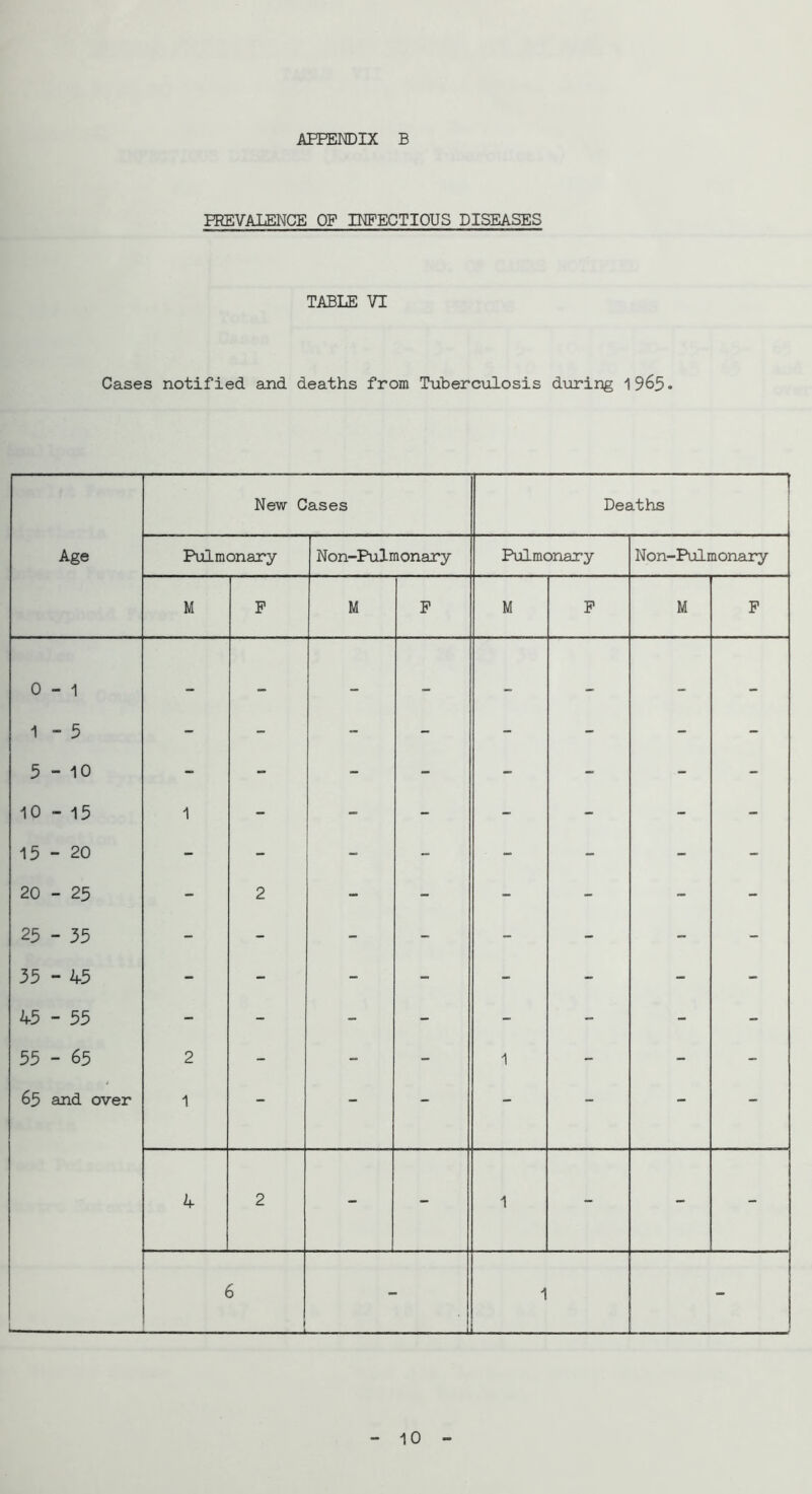 AFPEmiX B PREVALENCE OF INFECTIOUS DISEASES TABLE VI Cases notified and deaths from Tuberculosis during 1965. New Cases Deaths Age Pulmonary Non-Pulmonary Pulmonary Non-Pulmonary M F M F M F M F 0 - 1 1 - 5 5-10 10 - 15 1 - - - - - - - 15-20 - - - - - - - - 20 - 25 - 2 - - - - - - 25 - 35 - - - - - - - - 35 - 45 - - - - - - - - 45 - 55 - - - - - - - - 55 - 65 2 - - - 1 - - - 65 and over 1 - - - - - - - 4 2 - - 1 - - - 6 1 10