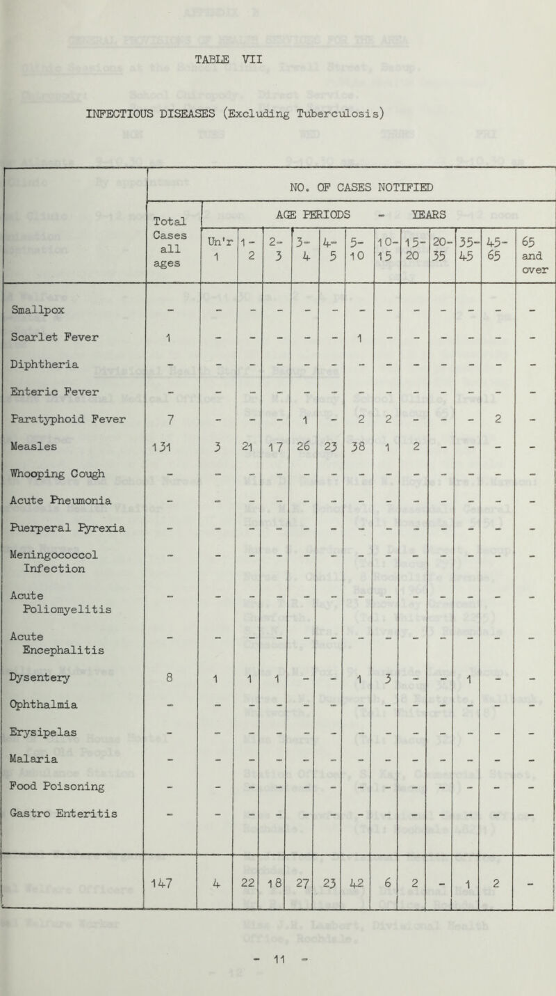 INFECTIOUS DISEASES (Excluding Tuberculosis) I NO. OP CASES NOTIFIED — Total AGE PERIODS - lEARS Cases all Un'r 1 - 2- 3- 5- 10- 15- 20- 35- 45- 65 1 2 3 4 5 10 15 20 35 45 65 and ages over Smallpox - Scarlet Fever 1 - - - - - 1 - - - - - - Diphtheria Enteric Fever - - Paratyphoid Fever 7 - - - 1 - 2 2 - - - 2 - Measles 131 3 21 17 26 23 38 1 2 - - - - Whooping Cou^ Acute Pneumonia - - Puerperal I^rexia - Meningococcol _ » » — — Infection Acute Poliomyelitis Acute Encephalitis Dysentery 8 1 1 1 - - 1 3 - - 1 - - Ophthalmia - Erysipelas - - - Malaria - - Pood Poisoning - - “ - - ~ - - - - - - - Castro Enteritis — — — — — — — — - - — ! 1 147 4 22 18 27 23 42 6 2 - 1 2 — * - 11