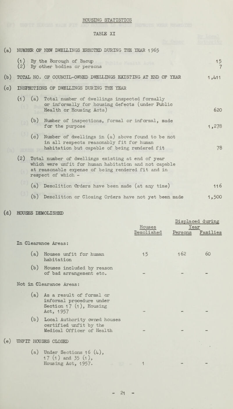 HOUSING STATISTICS TABLE XI (a) NUMBER OP NEW DWELLINGS ERECTED DURING THE lEAR 1 965 (1 ) By the Borough of Baci:^) 1 5 (2) By other bodies or persons 7 (b) TOTAL NO. OP COUNCIL-OWNED DWELLINGS EXISTING AT END OP YEAR 1 ,411 (c) INSPECTIONS OP DWELLINGS DURING THE YEAR (1) (a) Total mamber of dwellings inspected formally or informally for housing defects (-under Public Health or Hoiosing Acts) 620 (b) Number of inspections, formal or informal, made for the p\3rpose 1,278 (c) Number of dwellings in (a) above found to be not in all respects reasonably fit for human habitation but capable of being rendered fit 78 (2) Total nxamber of dwellings existing at end of year which were unfit for hman habitation and not capable at reasonable expense of being rendered fit and in respect of which - (a) Demolition Orders have been made (at any time) 116 (b) Demolition or Closing Orders have not yet been made 0 0 lA (d) HOUSES DEMOLISHED Displaced dviring Houses Year Demolished Persons Pamilies In Clearance Areas: (a) Houses unfit for human habitation 15 162 60 (b) Houses included by reason of bad arrangement etc. - - - Not in Clearance Areas: (a) As a result of formal or informal proced\ore \mder Section 1 7 (l ), Housing Act, 1957 (b) Local Authority owned houses certified \mfit by the Medical Officer of Health UNPIT HOUSES CLOSED (a) Under Sections 16 (4-), 1 7 (1 ) and 35 (1 ), Housing Act, 1957. 1 21 -