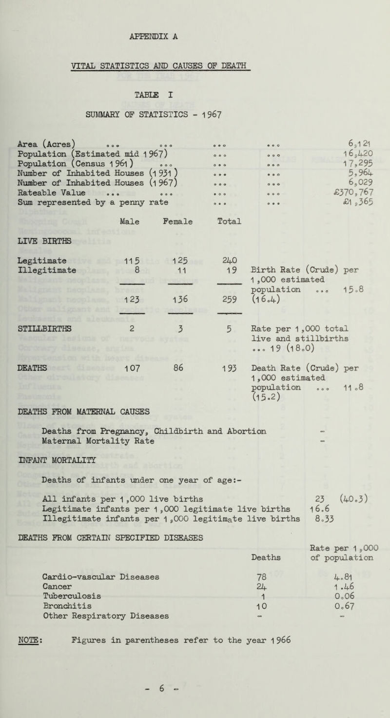 APEEUDIX A VITAL STATISTICS AM) CAUSES OF DEATH TABLE I SUMMARY OP STATISTICS - 196? Area (Acres) 0 e o e o 0 0 e 0 9 9 0 6,121 Population (Estimated mid 1 96?) 0 • 0 9 9 0 16,420 Population (Census 1 961) . 0 0 0 • 0 0 9 0 17,295 Number of Inhabited Houses (1 931 ) • • • 9 9 0 5,964 Niomber of Inhabited Houses (l 96?) 9 • «> 0 9 0 6,029 Rateable Value • • • « « • 0 9 *.o £370,767 Sum represented by a penny rate 0 9 9 9 9 9 £1,365 Male Female Total LIVE BIRTHS Legitimate 115 125 240 Birth Rate (Cr\jde) Illegitimate 8 11 19 per 1 ,000 estimated popiolation ,. 0 l5o8 123 136 259 (1 6o4) STILLBIRTHS 2 3 5 Rate per 1 ,000 total live and stillbirths 19 (l8oO) DEATHS 107 86 193 Death Rate (Crude) 1,000 estimated per pop\alation .. 0 (15.2) 11 08 DEATHS PROM MATERNAL CAUSES Deaths from Pregnancy, Childbirth and Abortion Maternal Mortality Rate INFANT MORTALITY Deaths of infants under one year of age:- All infants per 1 ,000 live births 23 (J+.0o3) Legitimate infants per 1,000 legitimate live births l6.6 Illegitimate infants per 1 ,000 legitimate live births 8 =,33 DEATHS FROM CERTAIN SPECIFIED DISEASES Deaths Rate per 1 ,000 of population Cardio-vascular Diseases 78 4.81 Cancer 24 1 .46 Tuberculosis 1 O0O6 Bronchitis 10 O067 Other Respiratory Diseases - NOTE; Figures in parentheses refer to the year 1966 6 ^