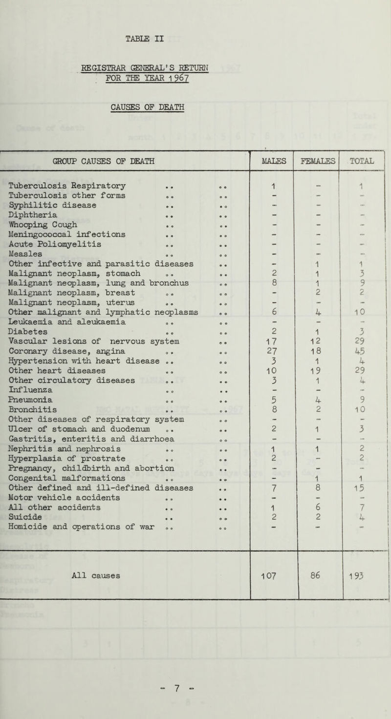 REGISTRAR GEKERAL'S RETURI^I FOR THE YEAR 196? CAUSES OP DEATH C3ROUP CAUSES OP DEATH MALES FEMALES TOTAL Tuberciilosis Respiratory • « 1 “ i 1 Tuberculosis other forms • • - Syphilitic diseeise .. • o - i - Diphtheria • • - ^ 1 - y/hocping Cough • • - - - Meningococcal infections • 9 - - Acute Poliomyelitis • • - - 1 Measles • « - c- 1 1 Other infective and parasitic diseases • • - 1 ! i Malignant neoplasm, stomach • • 2 1 3 Malignant neoplasm, lung and bronchus e e 8 1 ^ 9 Malignant neoplasm, breast o. • e - 2 2 Malignant neoplasm, uterus «. * & - - - Other malignant and lymphatic neoplasms e 9 6 4 10 Leukaemia and al.e\ikaemia o. 9 9 - - - Diabetes .e • • 2 1 3 Vascialar lesions of nervous system 9 9 17 12 29 Coronary disease, angina 9 9 27 18 45 Hypertension with heart disease .. 9 0 3 1 4 Other heart diseases O 9 10 19 29 Other circulatory diseases 9 9 3 1 ) Influenza • • - - - Pneumonia • • 5 4 9 Bronchitis 9 • 8 2 10 Other diseases of respiratory system • O - _ Ulcer of stomach and duodenijm • • 2 1 3 Gastritis, enteritis and diarrhoea o o - - - Nephritis and nephrosis 9 9 1 1 2 Hyperplasia of prostrate 9 9 2 - 2 Pregnancy, childbirth and abortion 9 9 - - Congenital malformations 9 9 - 1 1 Other defined and ill-defined diseases 9 9 7 8 15 Motor vehicle accidents 9 9 - - All other accidents 9 9 1 6 7 Suicide 9 9 2 2 4 Homicide and operations of war ». 9 O All causes 107 86 193 - 7