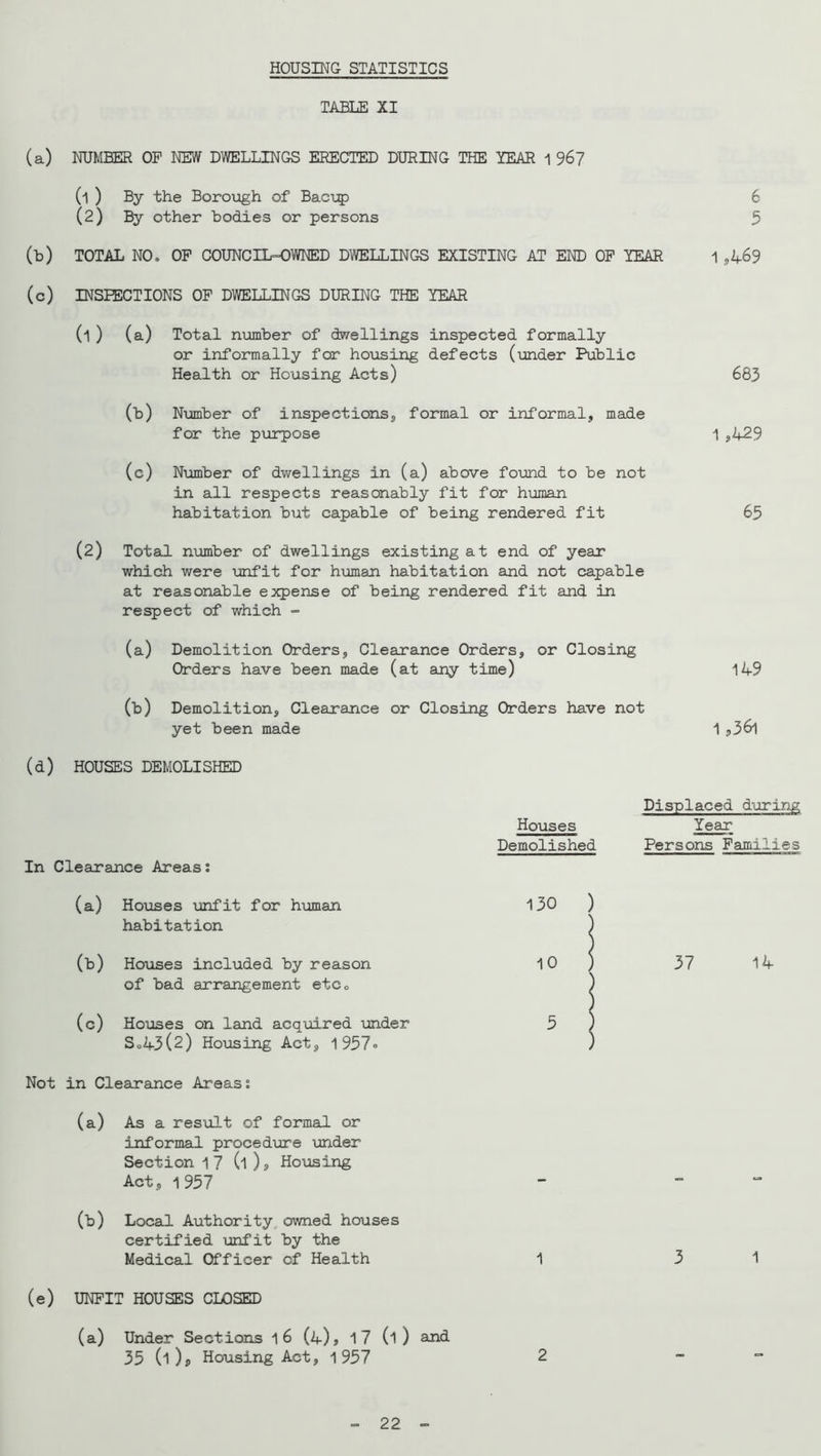 HOUSING STATISTICS TABLE XI (a) NUMBER OP NEW DWELLINGS ERECTED DURING THE YEAR 1 96? (l ) By the Borough of Bacx;^) 6 (2) By other bodies or persons 5 (b) TOTAL NO. OP COUNCIL-OWNED DWELLINGS EXISTING AT END OP YEAR 1 ^469 (c) INSPECTIONS OP DWELLINGS DURING THE YEAR (1) (a) Total number of dwellings inspected formally or informally for housing defects (under Public Health or Housing Acts) 683 (t) Nmber of inspections, formal or informal, made for the purpose 1 ,429 (c) Number of dwellings in (a) above found to be not in all respects reasonably fit for human habitation but capable of being rendered fit 65 (2) Total number of dwellings existing at end of year which were xjnfit for h\aman habitation and not capable at reasonable expense of being rendered fit and in respect of which - (a) Demolition Orders, Clearance Orders, or Closing Orders have been made (at any time) 149 (b) Demolition, Clearance or Closing Orders have not yet been made 1 s36i (d) HOUSES DEMOLISHED Displaced d\jririg In Clearance Areas: Houses Year Demolished Persons Pamilies (a) Houses unfit for human habitation 130 ) 1 (b) Houses included by reason of bad arrangement etCo 10 i 1 37 14 (c) Hoioses on land acquired mder So43(2) Homing Act, 1957» 5 J Not in Clearance Areas: (a) As a result of formal or informal procedure mder Section 17 (l ) s Hoiising Act, 1957 _ « ^ (b) Local Authority, owned houses certified unfit by the Medical Officer of Health 1 31 (e) UNPIT HOUSES CLOSED (a) Under Sections 16 (4)> 17 (l ) and 35 (l)p Housing Act, 1 957 2 - 22 -