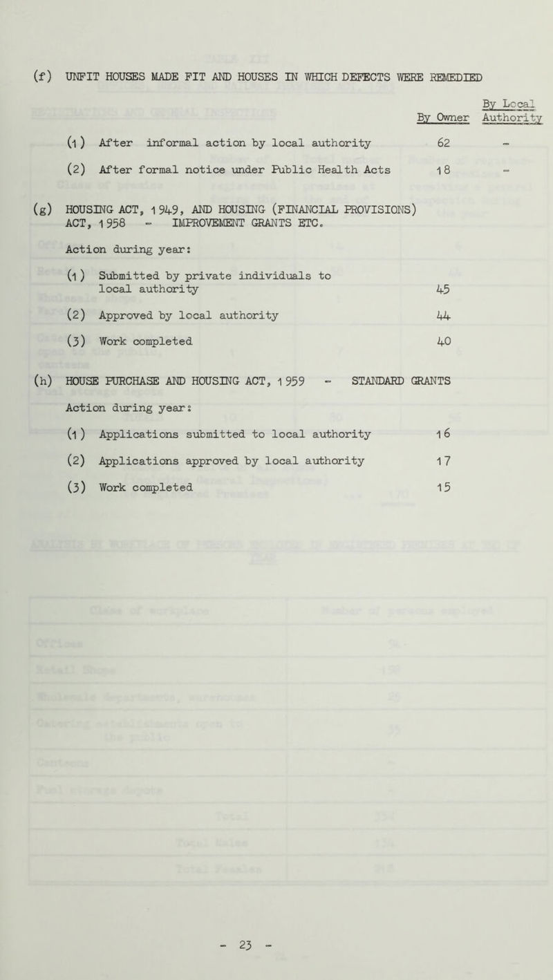 (f) UNFIT HOUSES MADE PIT AND HOUSES IN WHICH DEFECTS WERE REMEDIED (l ) After informal action by local authority (2) After formal notice \xnder Public Health Acts By Local By Owner Authority 62 18 (g) HOUSING ACT, 1949, AND HOUSING (FINANCIAL PROVISIONS) ACT, 1958 “ IMPROVEMENT GRANTS ETCc Action during year: (1) Submitted by private individuals to locail authority 45 (2) Approved by local authority 44 (3) Work completed 40 HOUSE PURCHASE AND HOUSING ACT, 1 959 “ STANDARD Action during year: GRANTS (1) Applications submitted to local authority 1 6 (2) Applications approved by local authority 17 (3) Work completed 15 _ 23 -