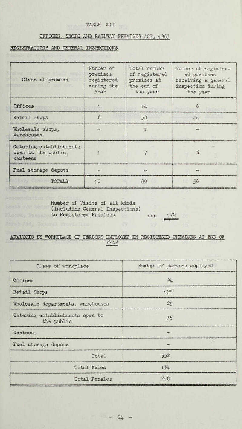 OFFICES, SHOPS MD RAILWAY PREMISES ACT, 1963 REGISTRATIONS AKD MERAL INSPECTIONS Class of premise Ntamber of premises registered during the year Total number of registered premises at the end of the year N-umber of register- ed premises receiving a general inspection during the year Offices 1 14 6 Retail shops 8 58 Wholesale shops. Warehouses - 1 - Catering establishments open to the public, canteens 1 7 6 Fuel storage depots - “ TOTALS 10 80 56 Number of Visits of all kinds (including General Inspections) to Registered Premises oo» 170 ANALYSIS BY WORKPLACE OF PERSONS EMPLOIED IN REGISTERED PREMISES AT END OF Class of workplace N\amber of persons enployed Offices 94 Retail Shops 198 Wholesale departments, warehouses 25 Catering establishments open to the public 35 Canteens - Fviel storage depots - Total 352 Total Males 134 Total Females 218 - 24 =