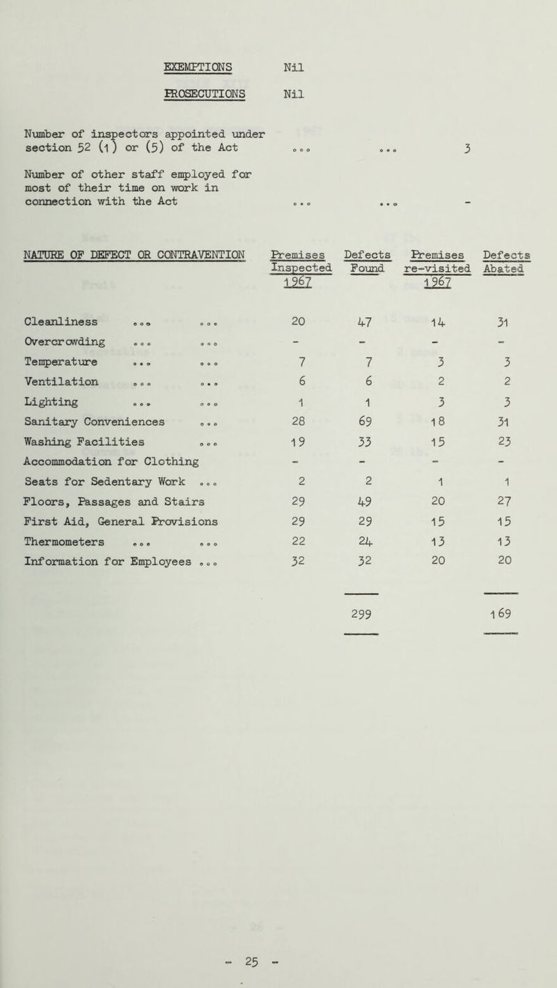 EXEMPTIONS Nil PROSECUTIONS Nil Number of inspectors appointed under section 52 (l ) or (5) of the Act 000 0 • a 3 Number of other staff employed for most of their time on work in connection with the Act e • 0 a • 0 NATURE OF DEFECT OR CONTRAVENTION F!remises Defects Premises Defects Inspected iM Fo\jnd re-visited 12s Abated Cleanliness »0» «0. 20 47 14 31 Overcrowding ® <, 0 000 - - - - Ten5>erature .. ® » 7 7 3 3 Ventilation »®. 6 6 2 2 Lighting ... ^,0 1 1 3 3 Sanitary Conveniences ,.« 28 69 18 31 Washing Facilities 0«<> 19 33 15 23 Accommodation for Clothing - - - - Seats for Sedentary Work 2 2 1 1 Floors, Passages and Stairs 29 49 20 27 First Aid, General Provisions 29 29 15 15 Thermometers <> 0« ® <. 0 22 24 13 13 Information for Employees »0 0 32 32 20 20 299 1 69 = 25 -