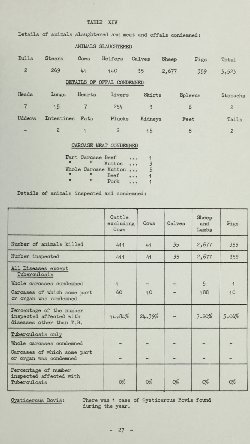 Details of animals slaughtered and meat and offals condemneds ANIMALS SLAUGHTERED Bulls Steers Cows Heifers Calves Sheep figs Total 2 269 41 140 35 2,677 359 3,523 DETAILS OP OPPAL CONDEMNED Heads Lungs Hearts Livers Skirts Spleens Stomachs 7 13 7 254 3 6 2 Udders Intestines Pats Plucks Kidneys Peet Tails 2 1 2 15 8 2 CARCASE MEAT COKDEMHED Pant Carcase Beef ,»o 1  '* Mutton o.. 3 Whole Carcase Mutton o.o 3   Beef 0.0 1   Pork 0,0 1 Details of animals inspected and condemned: Cattle excluding Cows ' Cows Calves Sheep and Lambs Hgs Nxamber of animals killed 411 41 35 2,677 359 Number inspected 411 41 35 2,677 359 All Diseases except Tuberculosis Whole carcases condemned 1 - - 5 1 Carcases of which some part or organ was condemned 60 10 — 188 10 Percentage of the number inspected affected with diseases other than ToB, 1 4t84?^ 24.39fo - 1.20% 3.06^ Tuberculosis only Whole carcases condemned - - - - Carcases of which some part or organ was condemned - - - - - Percentage of number inspected affected with Tuberculosis Ofo 0^ Ofo of of Cysticercus Bovist There was 1 case of Cysticercus Bovis found during the year. 27 -