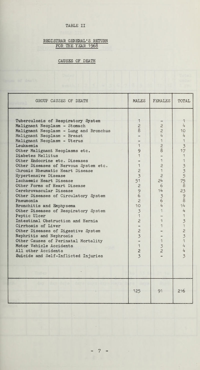 REGISTRAR GENERAL«S RCTURN FOR THE YEAR I968 CAUSES OF DEATH GROUP CAUSES OF DEATH MALES FEMALES TOTAL Tuberculosis of Respiratory System 1 1 Malignant Neoplasm » Stomach 2 2 4 Malignant Neoplasm - Lung and Bronchus 8 2 10 Malignant Neoplasm - Breast - k 4 Malignant Neoplasm - Uterus - 1 1 Leukaemia 1 ? 3 Other Malignant Neoplasms etco 9 8 17 Diabetes Mellitus 1 « 1 Other Endocrine etCo Diseases - 1 1 Other Diseases of Nervous System etCo 1 2 3 Chronic Rheumatic Heart Disease 2 1 3 Hypertensive Disease 3 2 3 Ischaemic Heart Disease 24 75 Other Forms of Heart Disease 2 6 8 Cerebrovascular Disease 9 14 23 Other Diseases of Circulatory System 6 3 9 Pneumonia 2 6 8 Bronchitis and Emphysema 10 4' 14 Other Diseases of Respiratory System 3 1 4 Peptic Ulcer 1 1 Intestinal Obstruction and Hernia 2 1 3 Cirrhosis of Liver - 1 1 Other Diseases of Digestive System 2 _ 2 Nephritis and Nephrosis 3 3 Other Causes of Perinatal Mortality - 1 1 Motor Vehicle Accidents 1 3 4 All other Accidents 2 2 4 Suicide and Self-Inflicted Injuries 3 3 125 91 216 “ 7 -