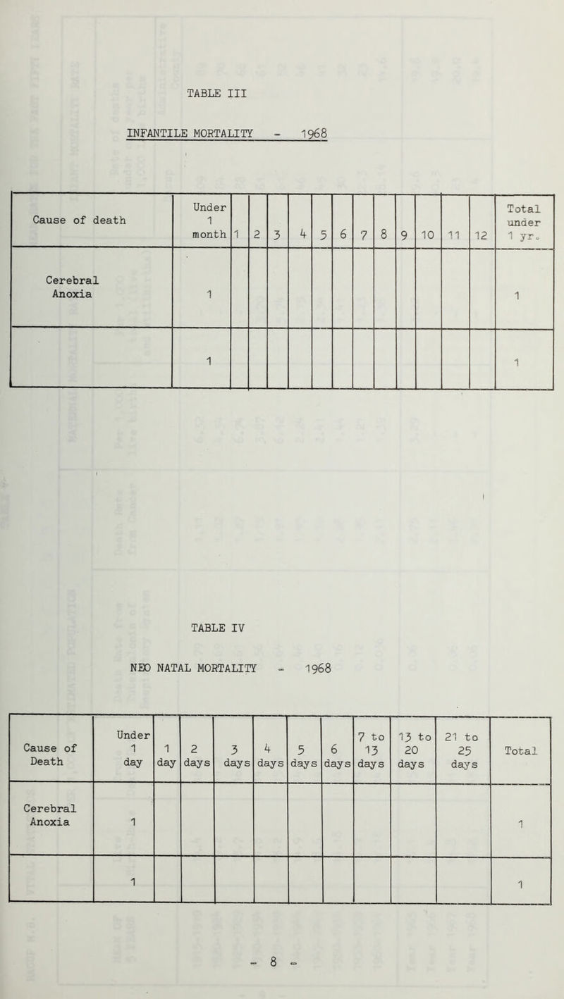 INFANTILE MORTALITY - I968 Cause of death Under 1 month 1 2 3 4 3 6 7 8 9 10 11 12 Total under 1 JTo Cerebral Anoxia 1 1 1 1 TABLE IV NEO NATAL MORTALITY - I968 Cause of Death Under 1 day 1 day 2 days 3 days 4 days 3 days 6 days 7 to 13 days 13 to 20 days 21 to 23 days Total Cerebral Anoxia 1 1 1 1