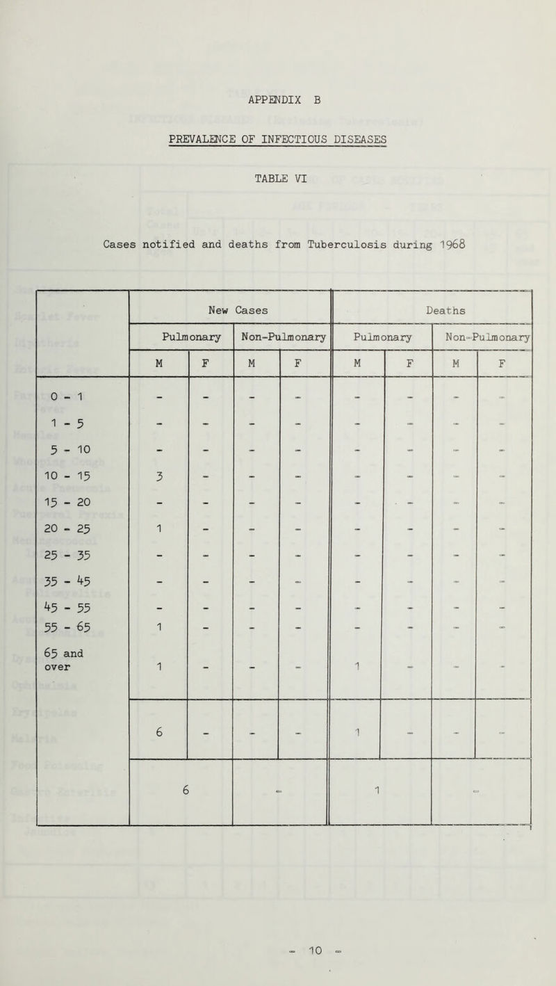 PREVALENCE OF INFECTIOUS DISEASES TABLE VI Cases notified and deaths from Tuberculosis during 1968 New Cases Deaths Pulmonary N on-Pulm onary Pulmonary Non^Pulraonary M F M F M F M F 0 - 1 1 - 5 5-10 - - - ; - 10 - 15 3 - - - - 15 - 20 - - - - - . - 20 - 25 1 - - - - - - 25 - 35 - - - - - - - 35 - ^5 - - - - - k3 - 33 55 - 65 1 - - - .. - cc 65 and over 1 - - “ 1 ■= - 6 - - - 1 - - “ 6 1 ^ 10 =