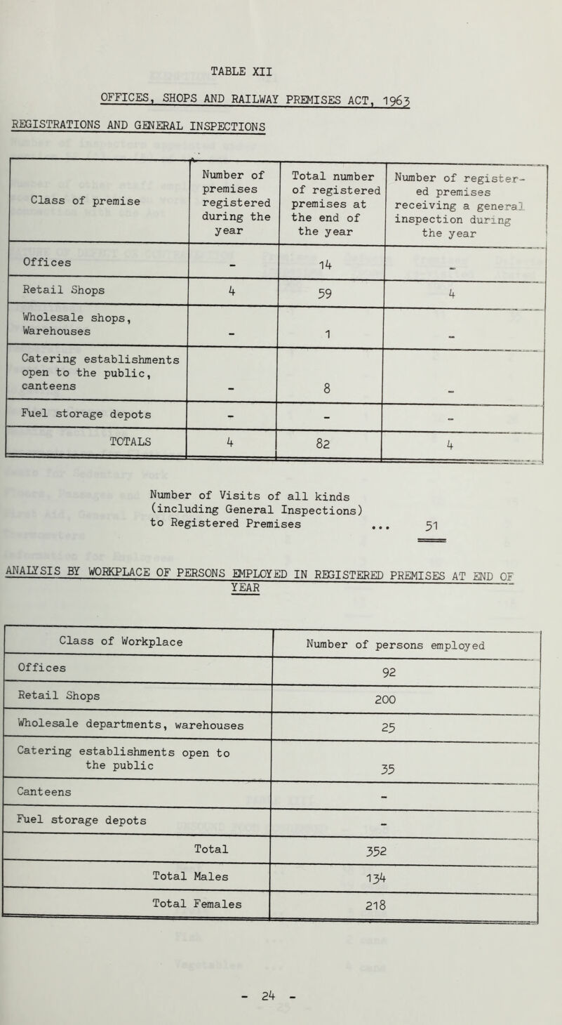 OFFICES, SHOPS AND RAILWAY PREMISES ACT. 1963 REGISTRATIONS AND GENERAL INSPECTIONS Class of premise Number of premises registered during the year Total number of registered premises at the end of the year Niimber of register- ed premises receiving a general inspection during the year Offices - 14 Retail Shops 4 59 4 Wholesale shops, Warehouses - 1 “ Catering establishments open to the public, canteens - 8 - Fuel storage depots - - -- TOTALS 4 I 82 4 Number of Visits of all kinds (including General Inspections) to Registered Premises ... 51 ANALYSIS BY WORKPLACE OF PERSONS EMPLOYED IN REGISTERED PREMISES AT END OF YEAR Class of Workplace Number of persons employed Offices 92 Retail Shops 200 Wholesale departments, warehouses 25 Catering establishments open to the public 35 Canteens * Fuel storage depots Total 352 Total Males 134 Total Females 218 24