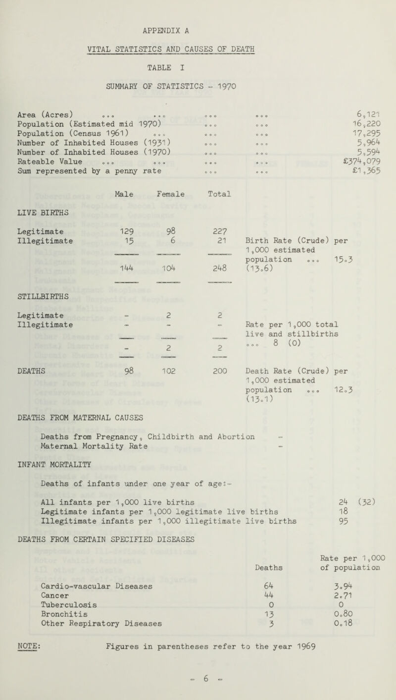 VITAL STATISTICS AND CAUSES OF DEATH TABLE I SUMMARY OF STATISTICS = 1970 Area (Acres) o«<, • <» 0 000 000 6,121 Population (Estimated mid 1970) 000 000 16,220 Population (Census 196I) 000 000 000 17,295 Number of Inhabited Houses (1931) 000 000 5,964 Number of Inhabited Houses (1970) 0 0 0 000 5,59^ Rateable Value 000 0 0 9 000 9 0 0 £374,079 Sum represented by a penny rate 000 0 9 0 £1,365 Male Female Total LIVE BIRTHS Legitimate 129 98 227 Illegitimate 15 6 21 Birth Rate (Crude) 1,000 estimated per population o,o 15o3 144 wk 248 (13o6) STILLBIRTHS Legitimate 2 2 Illegitimate <* *= Rate per 1,000 total live and stillbirths 2 2 0 0 0 00 0 DEATHS 98 102 200 Death Rate (Crude) p 1,000 estimated population ooo 12o3 (13ol) DEATHS FROM MATERNAL CAUSES Deaths from Pregnancy, Childbirth and Abortion Maternal Mortality Rate INFANT MORTALITY Deaths of infants under one year of ages= All infants per 1,000 live births Legitimate infants per 1,000 legitimate live births Illegitimate infants per 1,000 illegitimate live births DEATHS FROM CERTAIN SPECIFIED DISEASES 2k (32) 18 95 Rate per 1,000 Deaths of popu: Cardio“Vascular Diseases 64 3o94 Cancer 44 2c71 Tuberculosis 0 0 Bronchitis 13 O080 Other Respiratory Diseases 3 O0I8 NOTE: Figures in parentheses refer to the year 1969