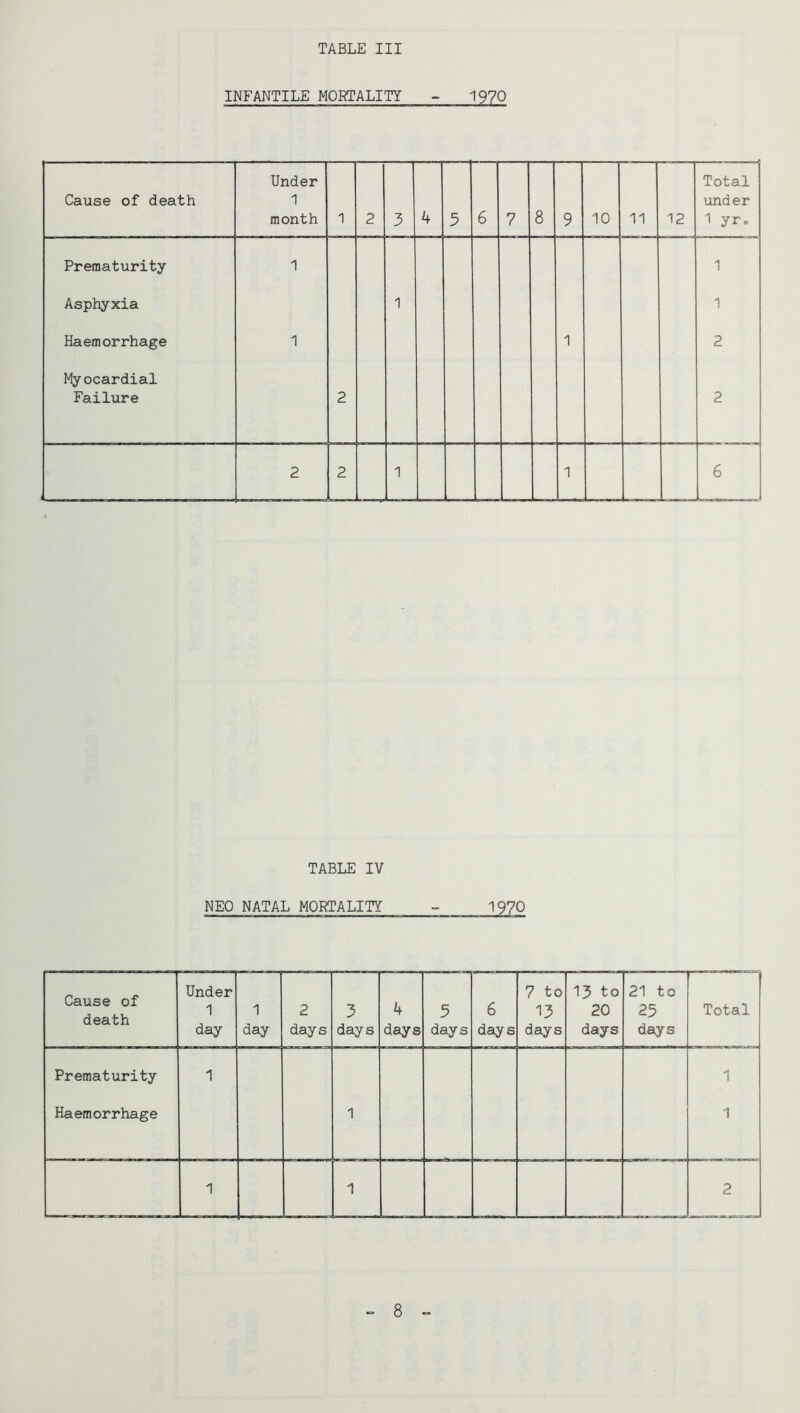 INFANTILE MORTALITY ~ 1970 Cause of death Under 1 month 1 2 3 k 5 6 7 8 9 10 11 12 Total under 1 yro Prematurity 1 1 Asphyxia 1 '\ Haemorrhage 1 1 2 Myocardial Failure 2 2 2 2 1 1 6 TABLE IV NEO NATAL MORTALITY - 1970 ^ 8 -