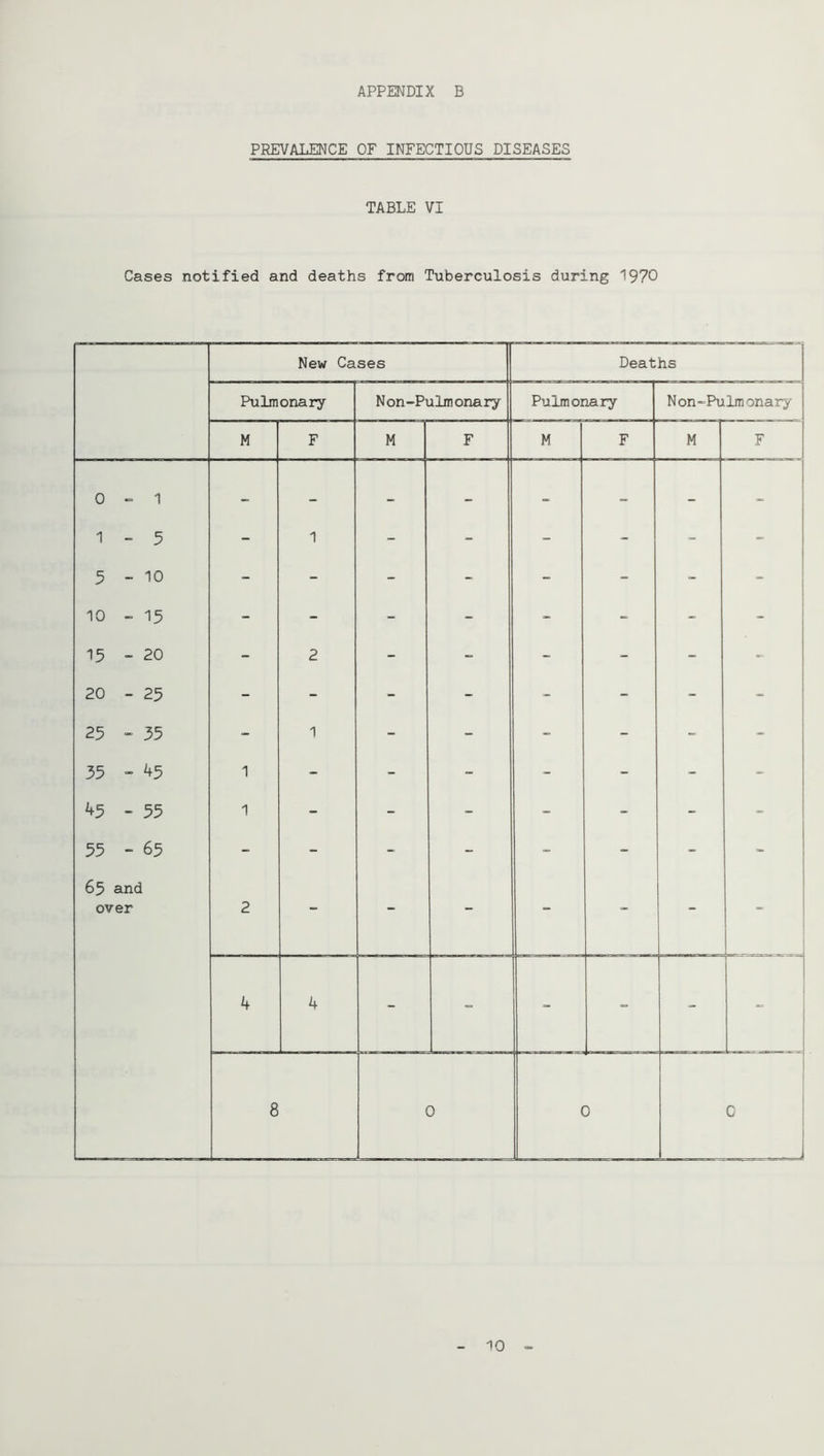 PREVALENCE OF INFECTIOUS DISEASES TABLE VI Cases notified and deaths from Tuberculosis during 1970 New Cases Deaths Pulmonary Non-Pulmonary Pulmonary N on-Pulm onary M F M F M F M F 0 1 - - - - - - - - 1 - 5 - 1 - - - - - - 5-10 - - - - - - - - 10 - 15 - - - - - - - - 15 - 20 - 2 - - - - - - 20 - 25 - - - - - - - - 25  35 - 1 - - - - - - 55  ^5 1 - - - - - - - k3 - 55 1 - - - - - - - 55 - 65 - - - - - - - - 65 and over 2 - - - - - - - k k - - - - - - 8 D 3 C 10