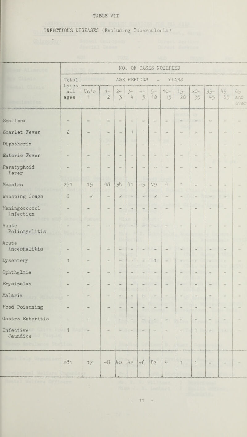 TABLE VII INFECTIOUS DISEASES (Excluding Tuberculosis) NO OF CASES NOTIFIED Total Gases all ages AGE PERIODS YEARS Un’r 1 2 2^ 3 3- 4 5 5“ 10 15 1> 20 20^ 35 35= 45 45- 65 55 and er Smallpox ■= = ■= - = - = =■ =- Scarlet Fever 2 _ - 1 A 6 - ■= = ■= - Diphtheria - - - - - =, ■» Enteric Fever - - “ =■ ” - - Paratyphoid Fever ~ - = = ” - “ - Measles 271 48 38 41 45 79 4 1 - - “ Whooping Cougn 6 •*s (L = 2 - 2 - - - Meningococcol Infection - - - - „ - = - - - Acute Poliomyelitis - - - - - - “ - ~ - - Acute Encephalitis - _ - - - - - - - - - Dysentery 1 - - - 1 •= _ - - Ophthalmia - - - - - - - “ - - Erysipelas - - - - - - - - “ Malaria - - - - - - - - - Food Poisoning - - - - - - - - - - “ Gastro Enteritis - - - - “ - “ - Infective Jaundice 1 1 CC3 0* <as> 281 17 48 40 42 46 82 4 1 1 =■ “ >