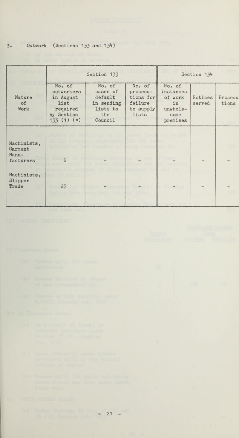 Section 133 Section 13^ Nature of Work No. of outworkers in August list required by Section 133 (1) (c) No. of cases of default in sending lists to the Council No. of prosecu- tions for failure to supply lists No. of instances of work in unwhole- some premises Notices served Prosecu tions Machinists, Garment Manu“ facturers 6 Machinists, Slipper Trade 27 - - - - - 21