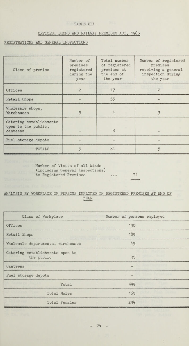 OFFICES, SHOPS AND RAILWAY PREMISES ACT, I963 REGISTRATIONS AND GENERAL INSPECTIONS Class of premise Number of premises registered during the year Total number of registered premises at the end of the year Number of registered premises receiving a general inspection during the year Offices 2 17 2 Retail Shops “ 55 - Wholesale shops, Warehouses 3 4 3 Catering establishments open to the public, canteens 8 Fuel storage depots - - - TOTALS 5 84 5 Number of Visits of all kinds (including General Inspections) to Registered Premises 000 7'^ ANALYSIS BY WORKPLACE OF PERSONS EMPLOYED IN REGISTERED PREMISES AT END OF YEAR Class of Workplace Number of persons employed Offices 130 Retail Shops 189 Wholesale departments, warehouses 45 Catering establishments open to the public 35 Canteens ~ Fuel storage depots Total 399 Total Males 165 Total Females 234 ■= 24 ^