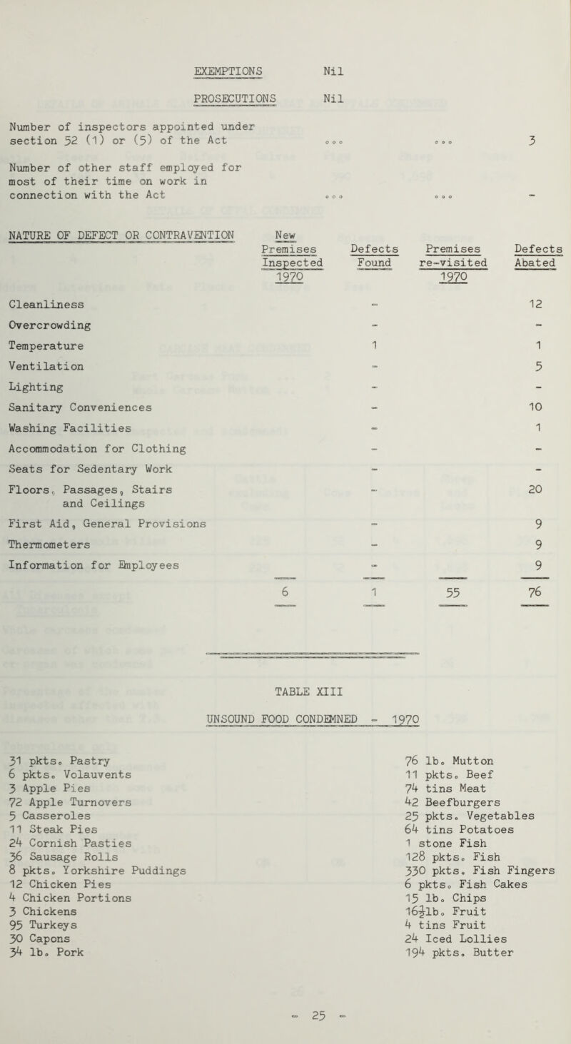 PROSECUTIONS Nil Number of inspectors appointed under section 52 (1) or (5) of the Act 000 o»o 3 Number of other staff employed for most of their time on work in connection with the Act 000 000 NATURE OF DEFECT OR CONTRAVENTION New Premises Defects Premises Defects Inspected Found re-visited Abated 1970 1970 Cleanliness = 12 Overcrowding Temperature 1 1 Ventilation - 5 Lighting Sanitary Conveniences - 10 Washing Facilities - 1 Accommodation for Clothing Seats for Sedentary Work Floors,, Passages, Stairs - 20 and Ceilings First Aid, General Provisions = 9 Thermometers •= 9 Information for Enployees - 9 6 1 55 76 TABLE XIII UNSOUND FOOD CONDQ^NED 31 pktso Pastry 6 pktSo Volauvents 3 Apple Pies 72 Apple Turnovers 5 Casseroles 11 Steak Pies 24 Cornish Pasties 36 Sausage Rolls 8 pktso Yorkshire Puddings 12 Chicken Pies 4 Chicken Portions 3 Chickens 95 'Turkeys 30 Capons 34 Ibo Pork 76 Ibo Mutton 11 pktSo Beef 74 tins Meat 42 Beefburgers 25 pktSo Vegetables 64 tins Potatoes 1 stone Fish 128 pktSo Fish 330 pktSo Fish Fingers 6 pktSo Fish Cakes 15 Ibo Chips l6^1bo Fruit 4 tins Fruit 24 Iced Lollies 194 pktSo Butter - 25 -