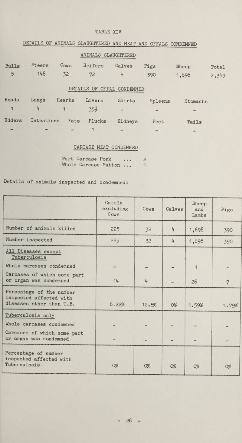 DETAILS OF ANIMALS SLAUGHTERED AND MEAT AND OFFALS CONDEMNED ANIMALS SLAUGHTERED Bulls 5 Steers 148 Cows 32 Heifers 72 Calves 4 Pigs 390 Sheep 1,698 Total 2,349 DETAILS OF OFFAL CONDEMNED Heads 1 Lungs 4 Hearts 1 Livers 33^ Skirts Spleens Stomachs Udders Intestines Fats Plucks 1 Kidneys Feet Tails CARCASE MEAT CONDEMNED Part Carcase Pork ... 2 Whole Carcase Mutton oo. 1 Details of animals inspected and condemneds Cattle excluding Cows Cows Calves Sheep and Lambs Pigs Number of animals killed 225 32 4 1,698 390 Number inspected 225 32 4 1,698 390 All Diseases except Tuberculosis Whole carcases condemned - — 1 - Carcases of which some part or organ was condemned 14 4 26 7 Percentage of the number inspected affected with diseases other than T.B. Go22% 12.5?^ 0^ 1.599^ 1.79^ Tuberculosis only Whole carcases condemned — 0 Carcases of which some part or organ was condemned - - c- Percentage of number inspected affected with Tuberculosis QP/o CP/o QP/o CP/o QP/o = 26 -