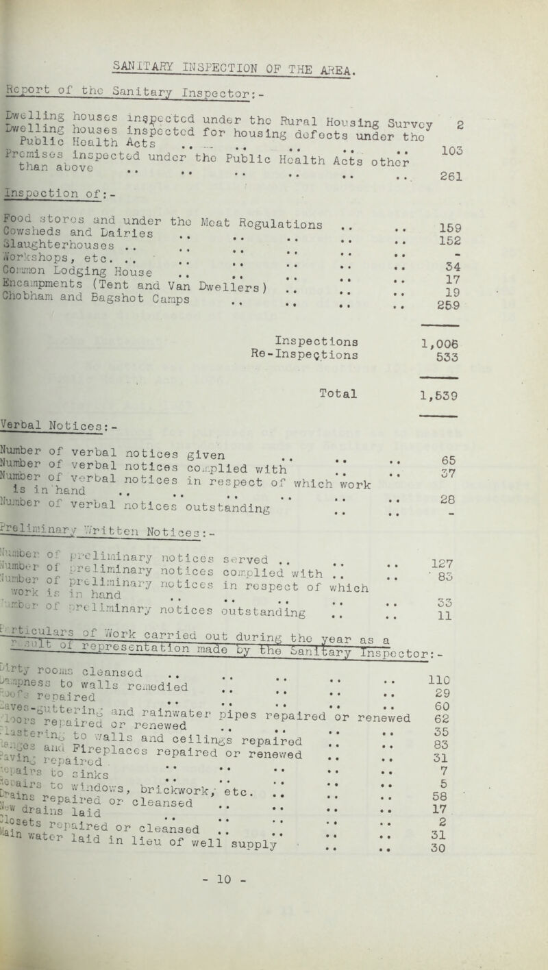 Report of the Sanitary Inspector;- pwelling houses in?;peotod under the Rural Housing Survey tTltl = houalng^dofoots unfor thS under the Public Health Acts other Inspection of;- Food stores and under the Meat Regulations Cowsheds and Dairies Slaughterhouses .. . Workshops, etc. .. . ** Coi;mion Lodging House .. ] ,* Encampments (Tent and Van Dwellers) Ghobham and Bagshot Camps 2 103 261 159 152 54 17 19 269 Inspections Re-Inspe(jtions 1,006 533 Total 1,539 Verbal Notices;- Number of verbal notices given Number of verbal notices complied with* '*irin°Lnr'''^ notices in respect of whlch'work Number of verbal notices outstanding ^eliminar - V/rltten Notices: - lumber, of preliialnary notices served lumber’ of notices complied*wlth .* .’ •■vork is notices in respect of which ■-ber of preliminary notices outstanding 65 37 28 127 • 85 33 11 L,iltj^ulars of Work carried out during the year as a representatiormade by I'ht banlLry Inspector:- lirty roojiis cleansed ^umpness to walls remedied “->01 o' repaired mves-guttering and rainwatei ■ repaired or renewed v/alls and ceilings repaired j ^ repaired or renev/ed pipes repaired :0 2 •avin.' ■o repaired ^'Jl-airs to sinks *’ windows, brickwork, etc. ml ^®Palned OP cleansed .. drams laid cleansed .*! 'ator laid in lieu of well supply r renewed • • • • • • • • • • • • • • • • lie 29 60 62 35 83 31 7 5 58 17 2 31 30