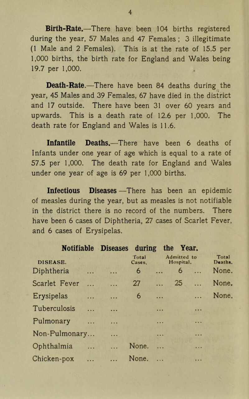 Birth-Rate.—There have been 104 births registered during the year, 57 Males and 47 Females ; 3 illegitimate (1 Male and 2 Females). This is at the rate of 15.5 per 1,000 births, the birth rate for England and Wales being 19.7 per 1,000. Death-Rate.—There have been 84 deaths during the year, 45 Males and 39 Females, 67 have died in the district and 17 outside. There have been 31 over 60 years and upwards. This is a death rate of 12.6 per 1,000. The death rate for England and Wales is 11.6. Infantile Deaths.—There have been 6 deaths of Infants under one year of age which is equal to a rate of 57.5 per 1,000. The death rate for England and Wales under one year of age is 69 per 1,000 births. Infectious Diseases —There has been an epidemic of measles during the year, but as measles is not notifiable in the district there is no record of the numbers. There have been 6 cases of Diphtheria, 27 cases of Scarlet Fever, and 6 cases of Erysipelas. Notifiable Diseases during the Year. Total Admitted to Total DISEASE. Cases. Hospital, Deaths. Diphtheria 6 6 ... None. Scarlet Fever ... 27 . 25 ... None. Erysipelas 6 None. Tuberculosis Pulmonary Non-Pulmonary... Ophthalmia None. . Chicken-pox None. .