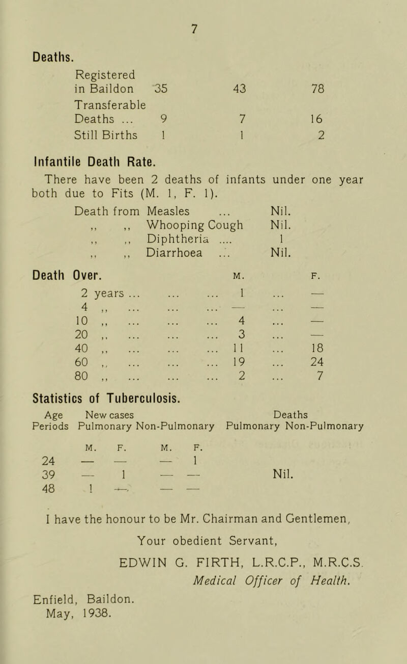 Deaths. Registered in Baildon 35 Transferable 43 78 Deaths ... 9 7 16 Still Births 1 1 2 Infantile Death Rate. There have been 2 deaths of both due to Fits (M. 1, F. 1). infants under one year Death from Measles Nil. ,, ,, Whooping Cough Nil. ,, ,, Diphtheria . 1 ,, ,, Diarrhoea Nil. Death Over. M. F. 2 years ... 1 — 4 — — 10 4 — 20 3 — 40 11 18 60 ,, 19 24 80 Statistics of Tuberculosis. Age New cases 2 Deaths 7 Periods Pulmonary Non-Pulmonary Pulmonary Non-Pulmonary M. F. M. F. 24 — — — 1 39 — 1 — — Nil. 48 1 — — — I have the honour to be Mr. Chairman and Gentlemen, Your obedient Servant, EDWIN G. FIRTH, L.R.C.P., M.R.C.S. Medical Officer of Health. Enfield, Baildon. May, 1938.