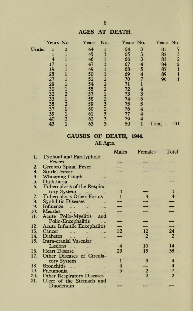 AGES AT DEATH. Years No. Years No. Years No. Years No. Under 1 2 44 1 64 3 81 7 1 1 45 3 65 3 82 3 4 1 46 1 66 3 83 2 17 1 47 3 67 4 84 2 19 1 49 1 68 5 87 1 25 1 50 1 69 4 89 1 27 1 52 2 70 7 90 1 28 1 54 2 71 1 30 1 55 2 72 4 32 2 57 1 73 3 33 1 58 2 74 6 35 2 59 3 75 5 37 1 60 2 76 4 39 1 61 3 77 4 40 2 62 3 79 4 43 1 63 3 80 1 Total . .. 131 CAUSES OF DEATH, 1944. All Ages. 1. Typhoid and Paratyphoid Fevers 2. Cerebro Spinal Fever 3. Scarlet Fever 4. Whooping Cough 5. Diphtheria . 6. Tuberculosis of the Respira- tory System 7. Tuberculosis Other Forms 8. Syphilitic Diseases 9. Iiifluenza 10. Measles 11. Acute Polio-MyeUtis and Polio-Encephalitis 12. Acute Infantile Encephalitis 13. Cancer 14. Diabetes 15. Intra-cranial Vasctilar Lesions 16. Heart Disease 17. Other Diseases of Circula- tory System 18. Bronchitis 19. Pneumonia 20. Other Respiratory Diseases 21. Ulcer of the Stomach and Duodenum Males Females Total 3 3 1 3 4 12 12 24 — 2 2 4 10 14 23 15 38 1 3 4 4 — 4 5 2 7 — 2 2